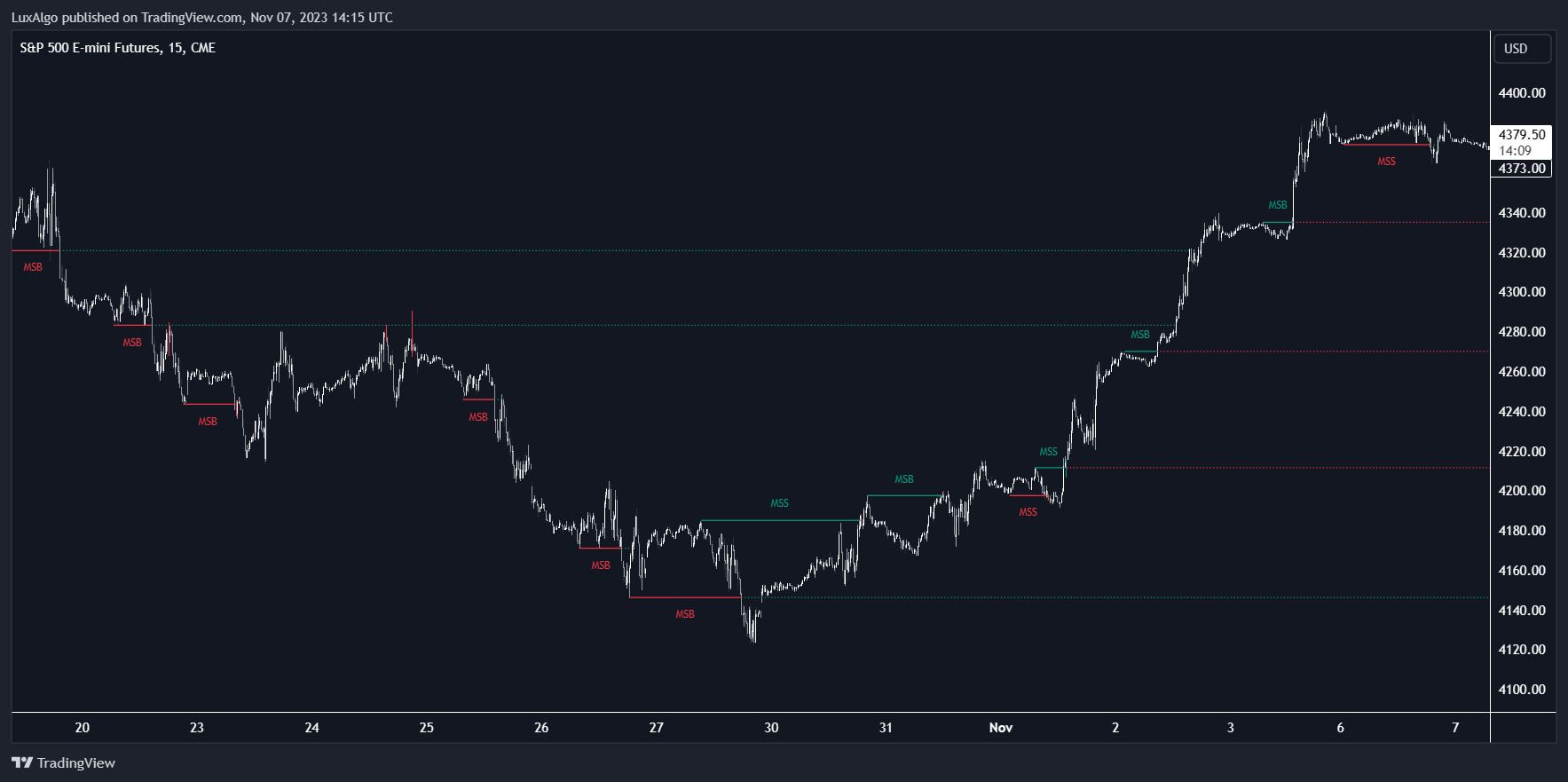 CME_MINI:ES1! Chart Image by LuxAlgo
