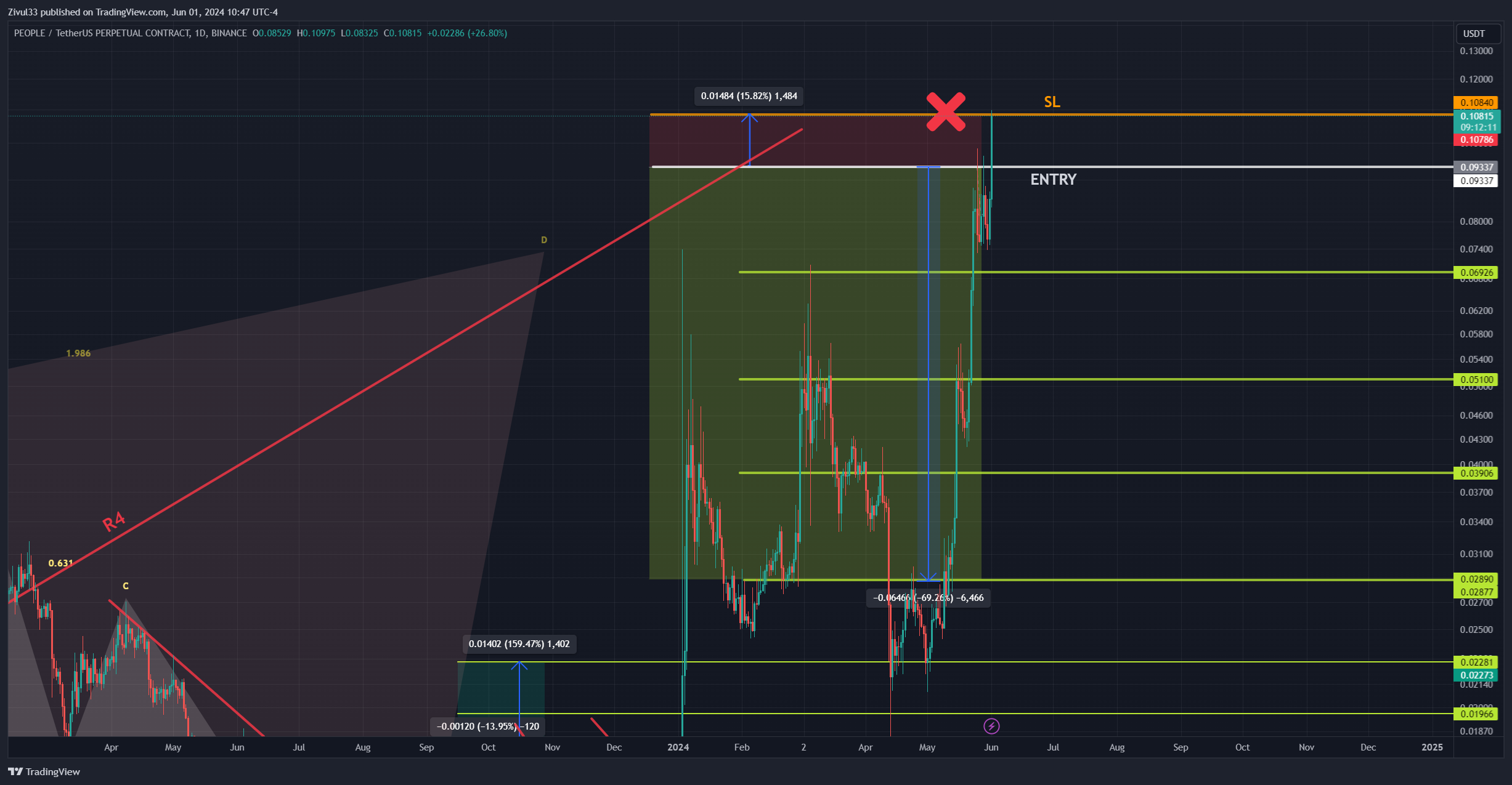 BINANCE:PEOPLEUSDT.P Chart Image by Zivul33