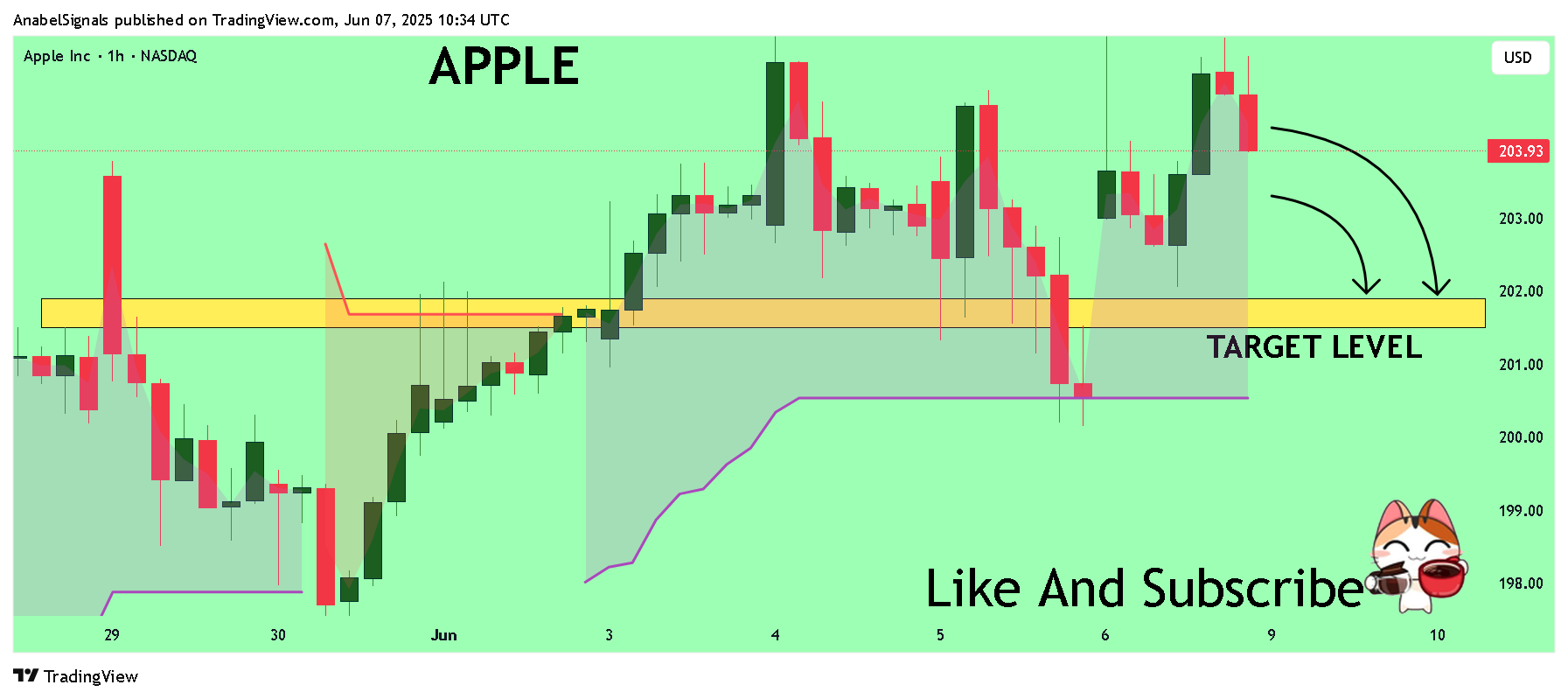 BATS:AAPL Chart Image by AnabelSignals