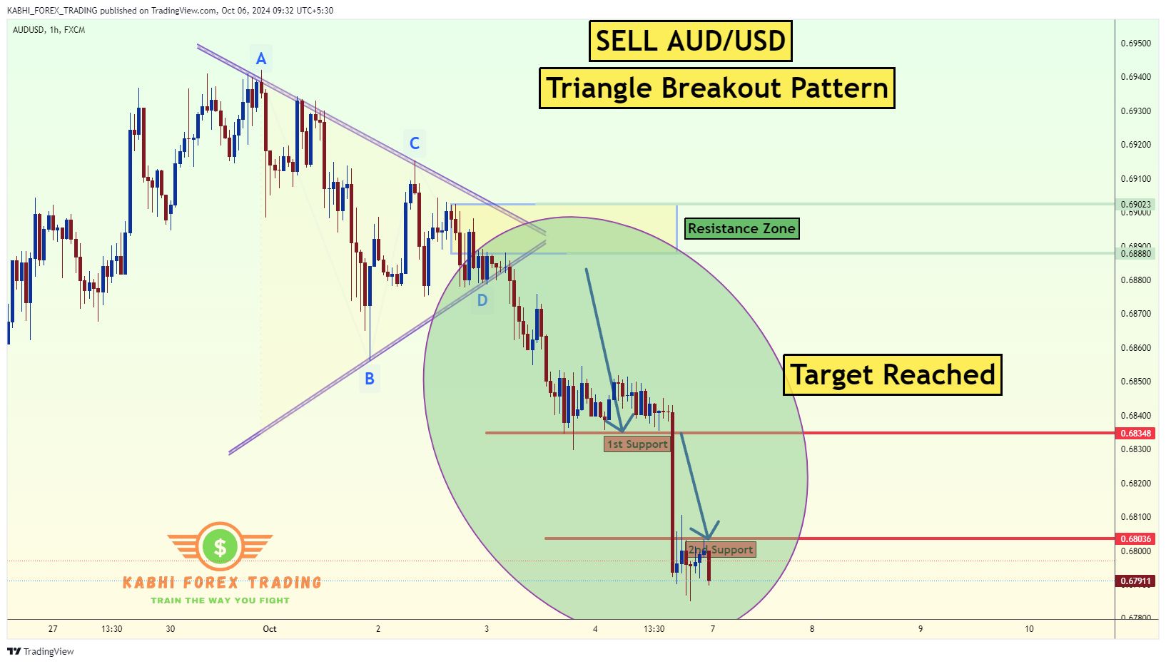 FX:AUDUSD Chart Image by KABHI_TA_TRADING