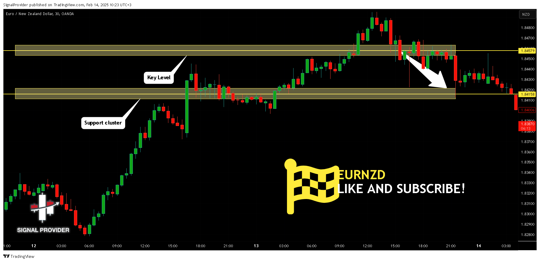 OANDA:EURNZD Chart Image by SignalProvider