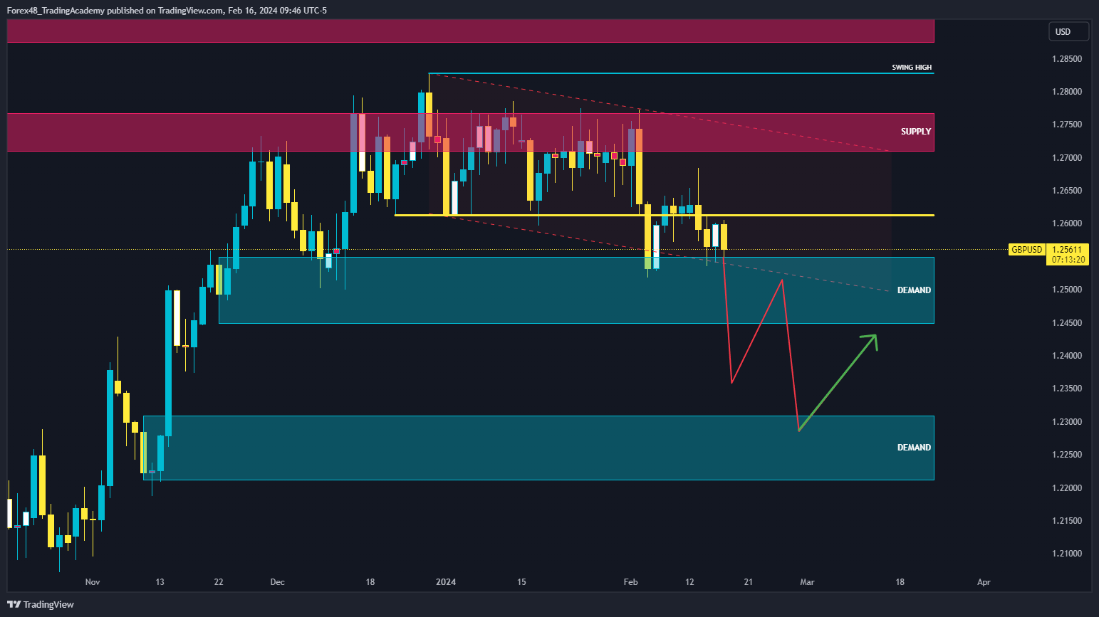 FX:GBPUSD Chart Image by EdgeTradingJourney