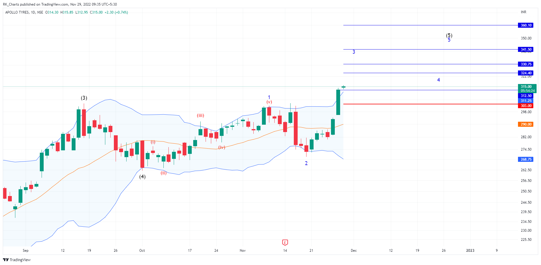 NSE:APOLLOTYRE Chart Image by RK_Chaarts