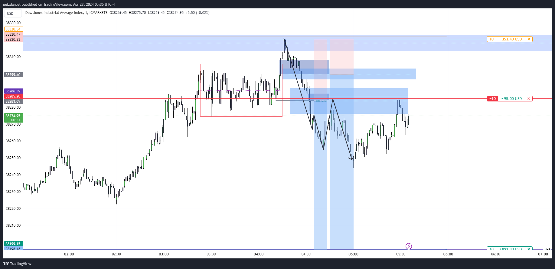 ICMARKETS:US30 Chart Image by poizdangel