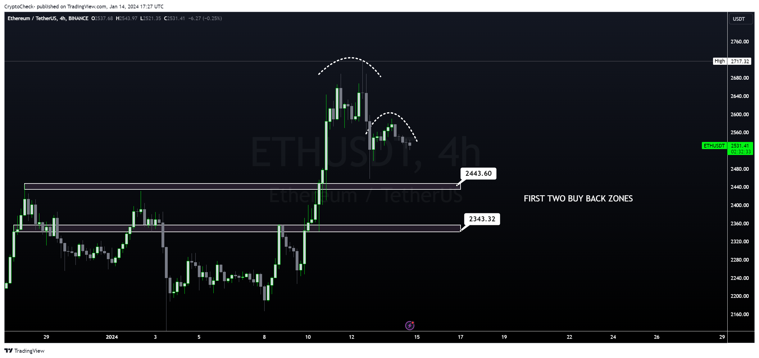 BINANCE:ETHUSDT Chart Image by Crypto-Check-