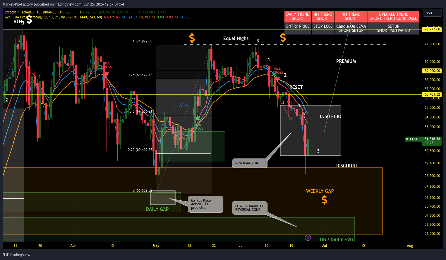 BINANCE:BTCUSDT Chart Image by Market-Pip-Factory