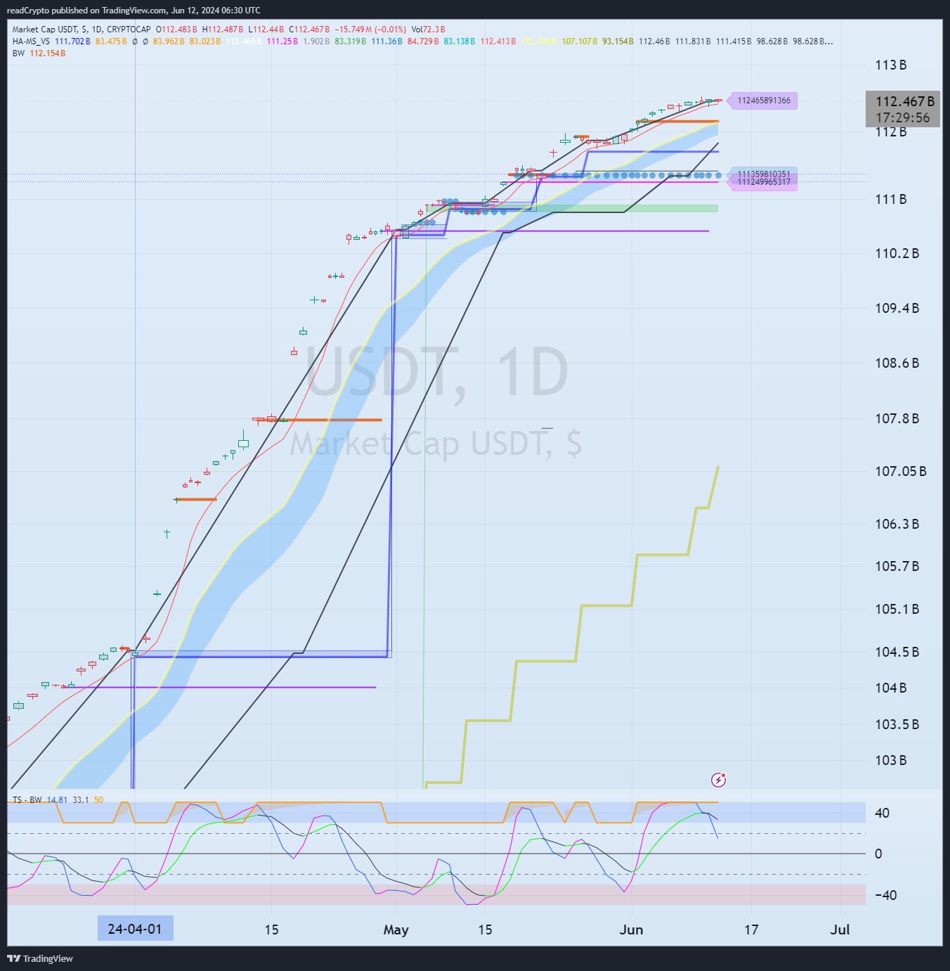 CRYPTOCAP:USDT Chart Image by readCrypto