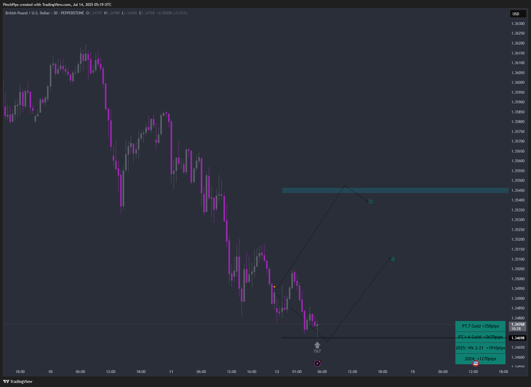 PEPPERSTONE:GBPUSD Chart Image by PinchPips