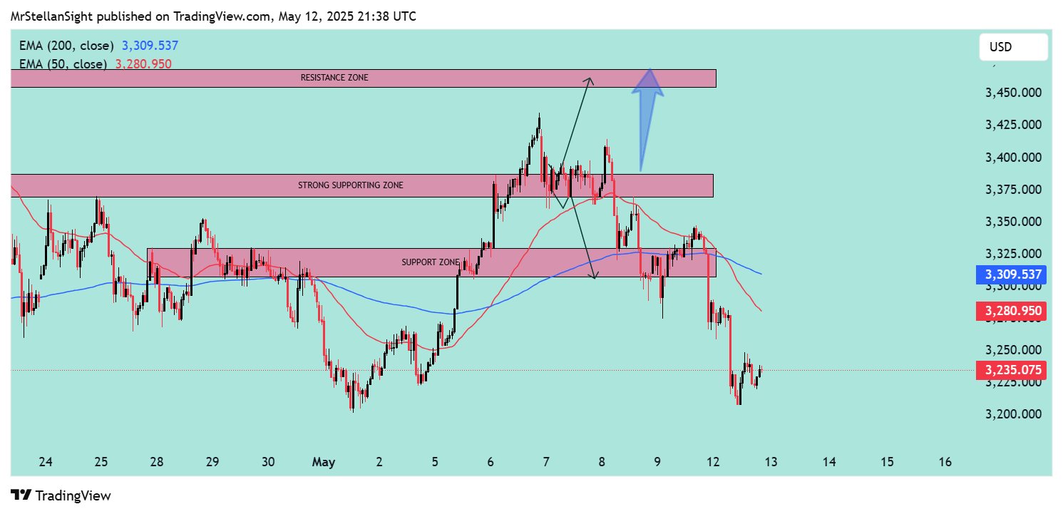 OANDA:XAUUSD Chart Image by MrStellanSight