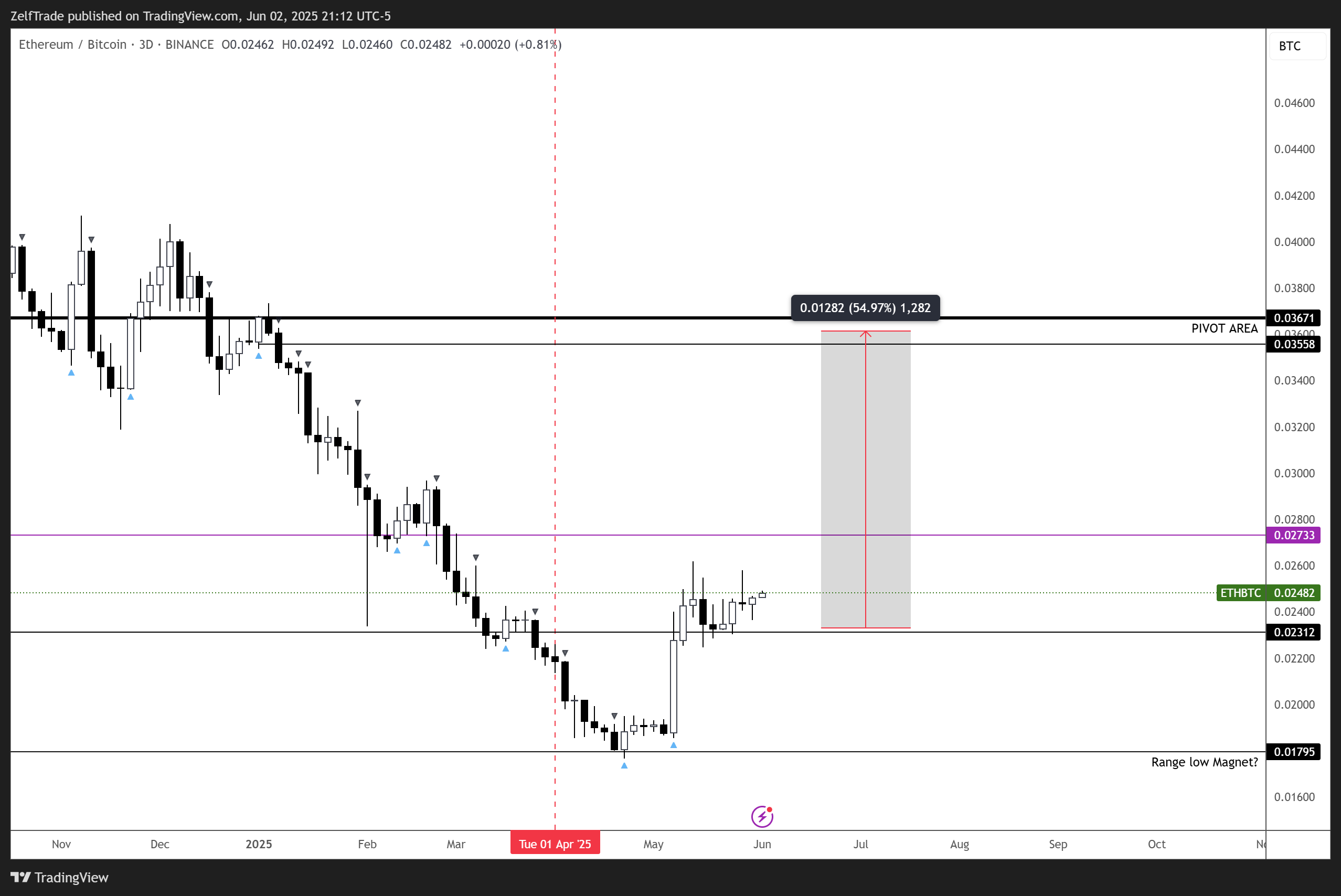 BINANCE:ETHBTC Chart Image by ZelfTrade