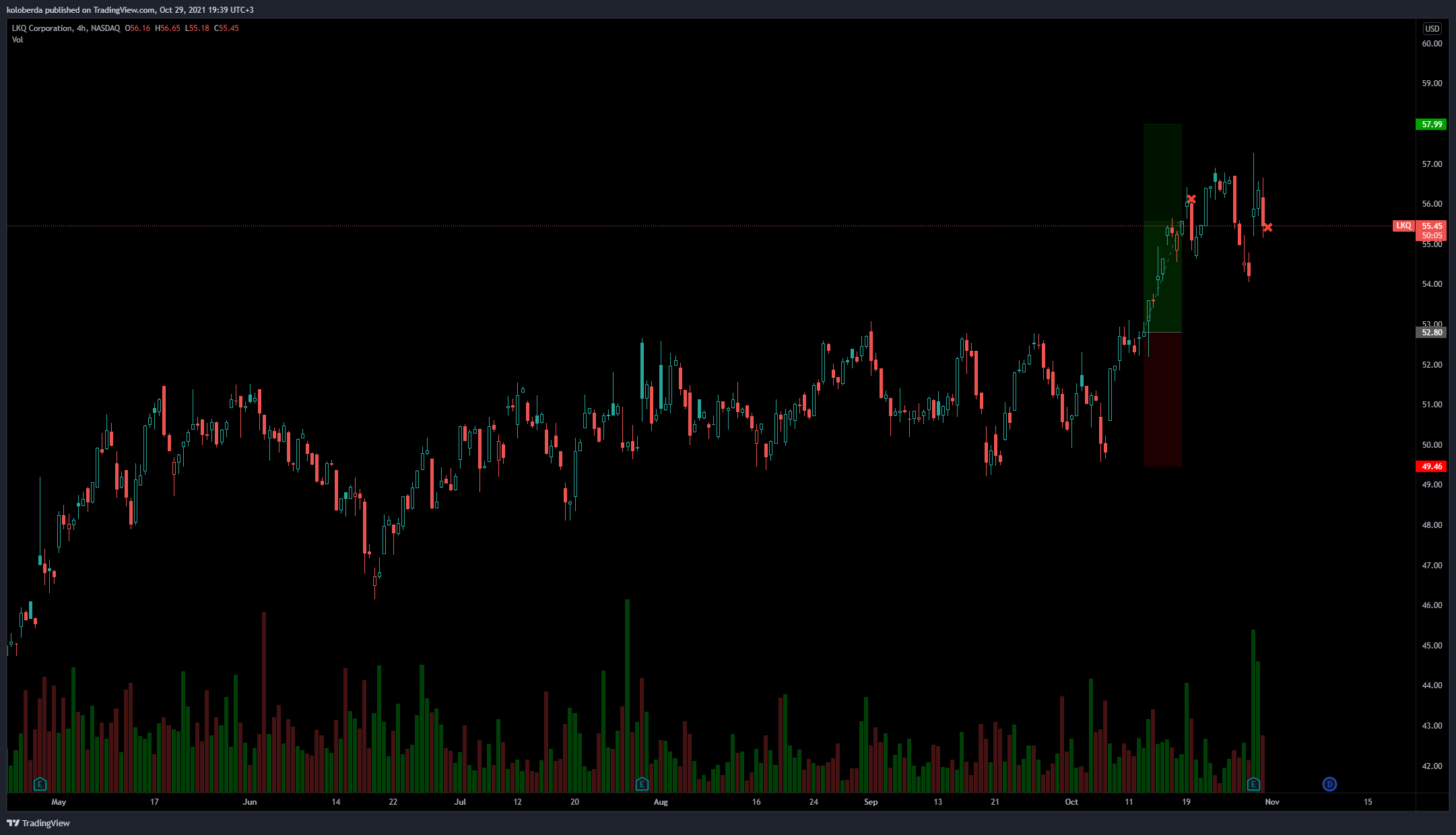 NASDAQ:LKQ Chart Image by Lazy-Lizard