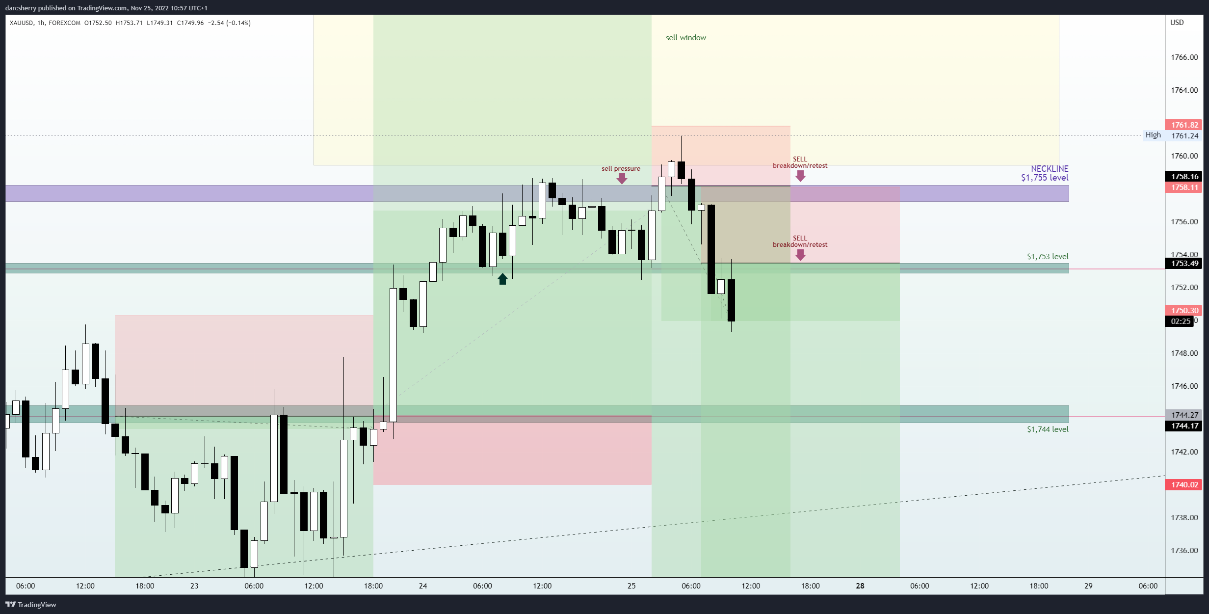 FOREXCOM:XAUUSD Chart Image by darcsherry