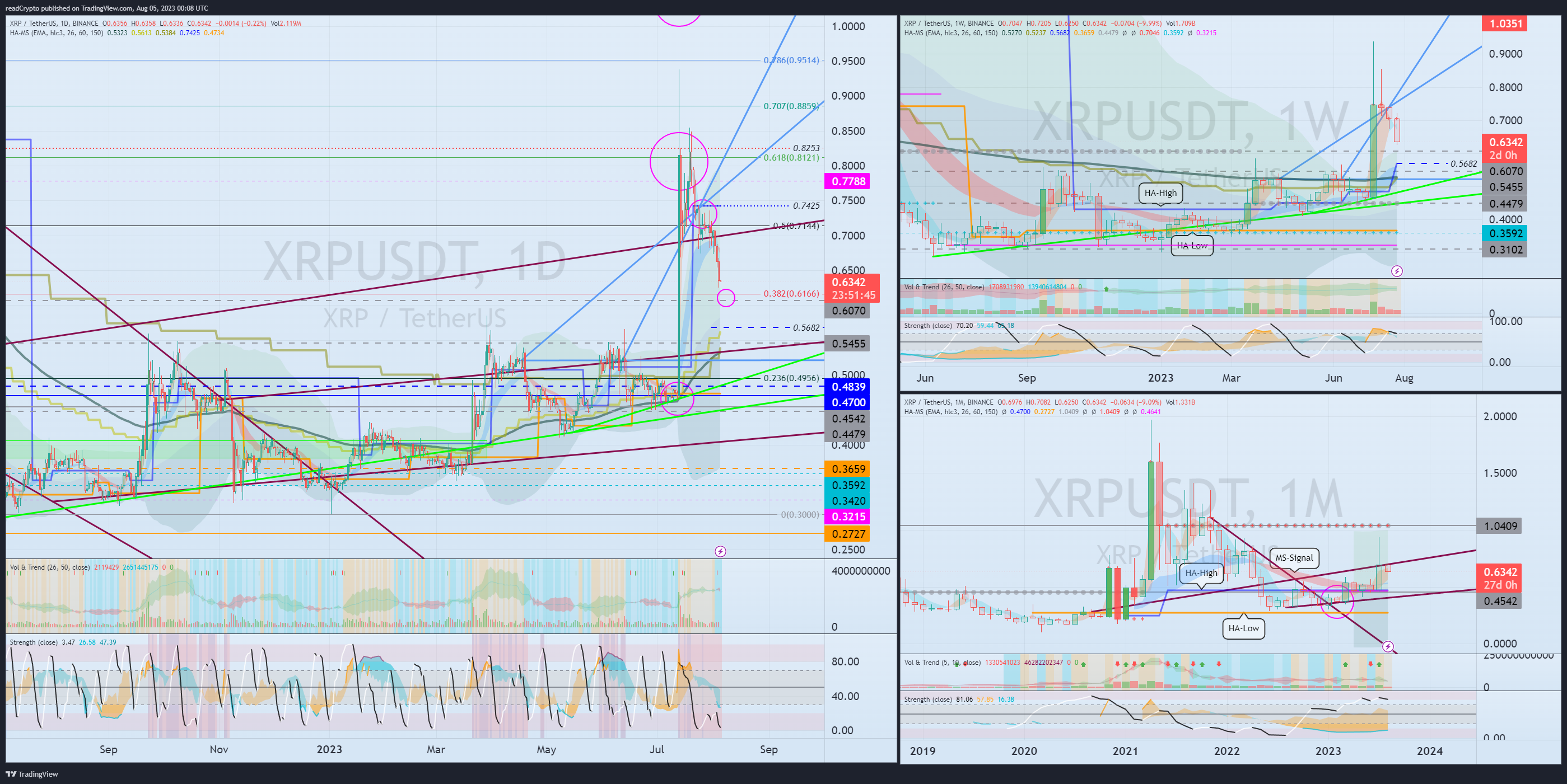 BINANCE:XRPUSDT Chart Image by readCrypto