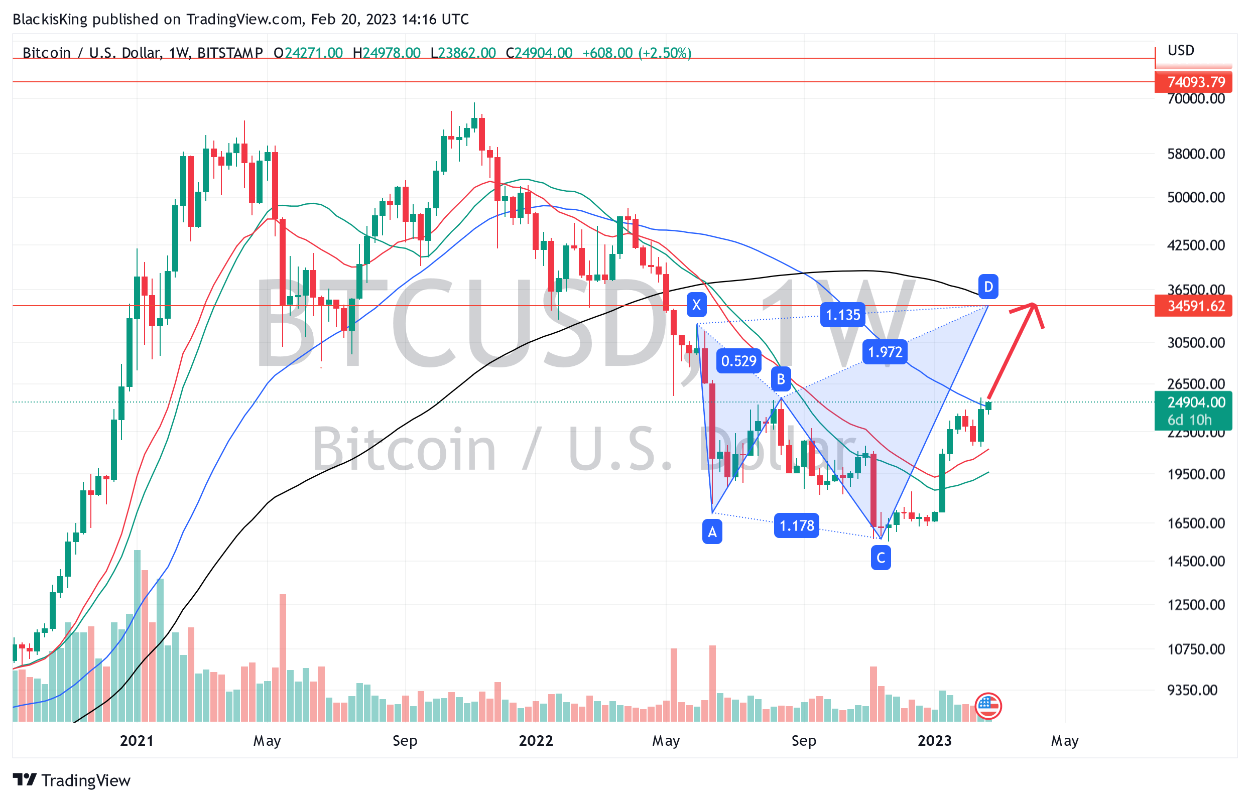 BITSTAMP:BTCUSD Chart Image by BlackisKing