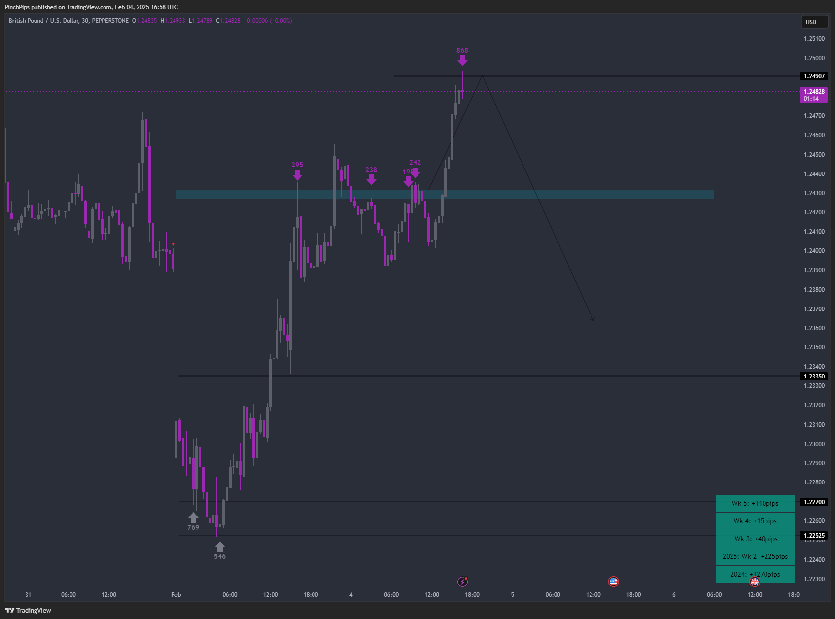 PEPPERSTONE:GBPUSD Chart Image by PinchPips
