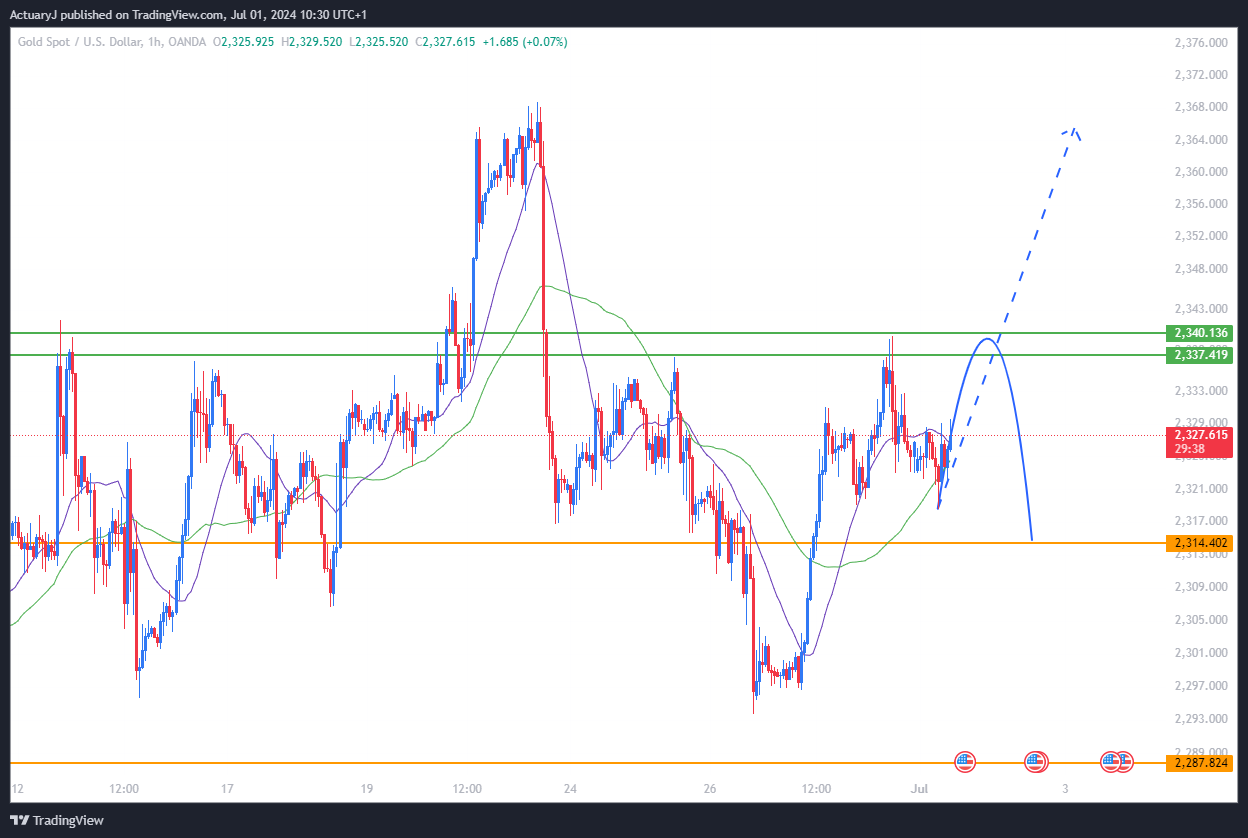 OANDA:XAUUSD Chart Image by ActuaryJ