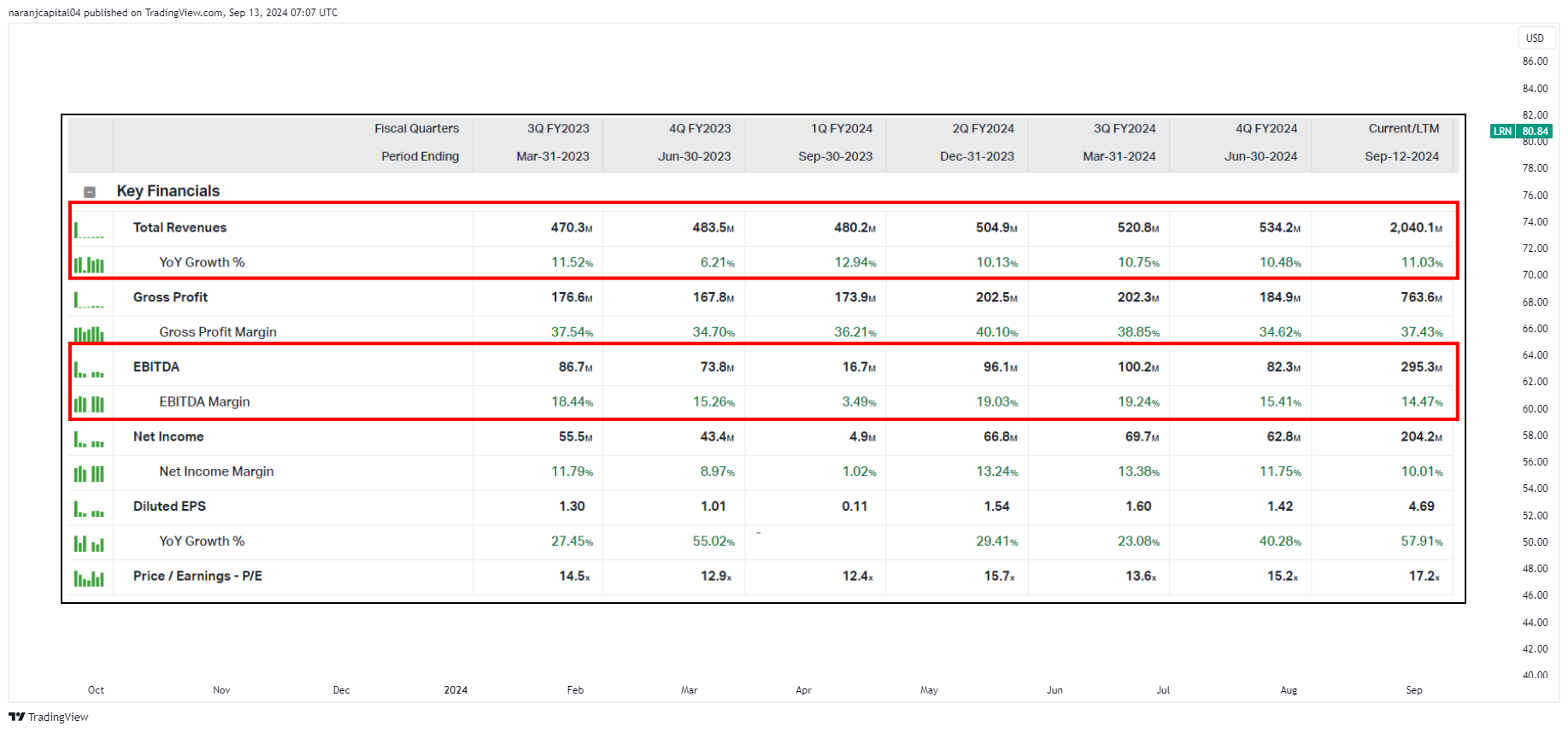 BATS:LRN Chart Image by naranjcapital04