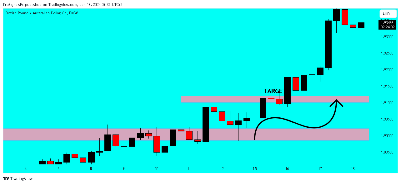 FX:GBPAUD Chart Image by ProSignalsFx