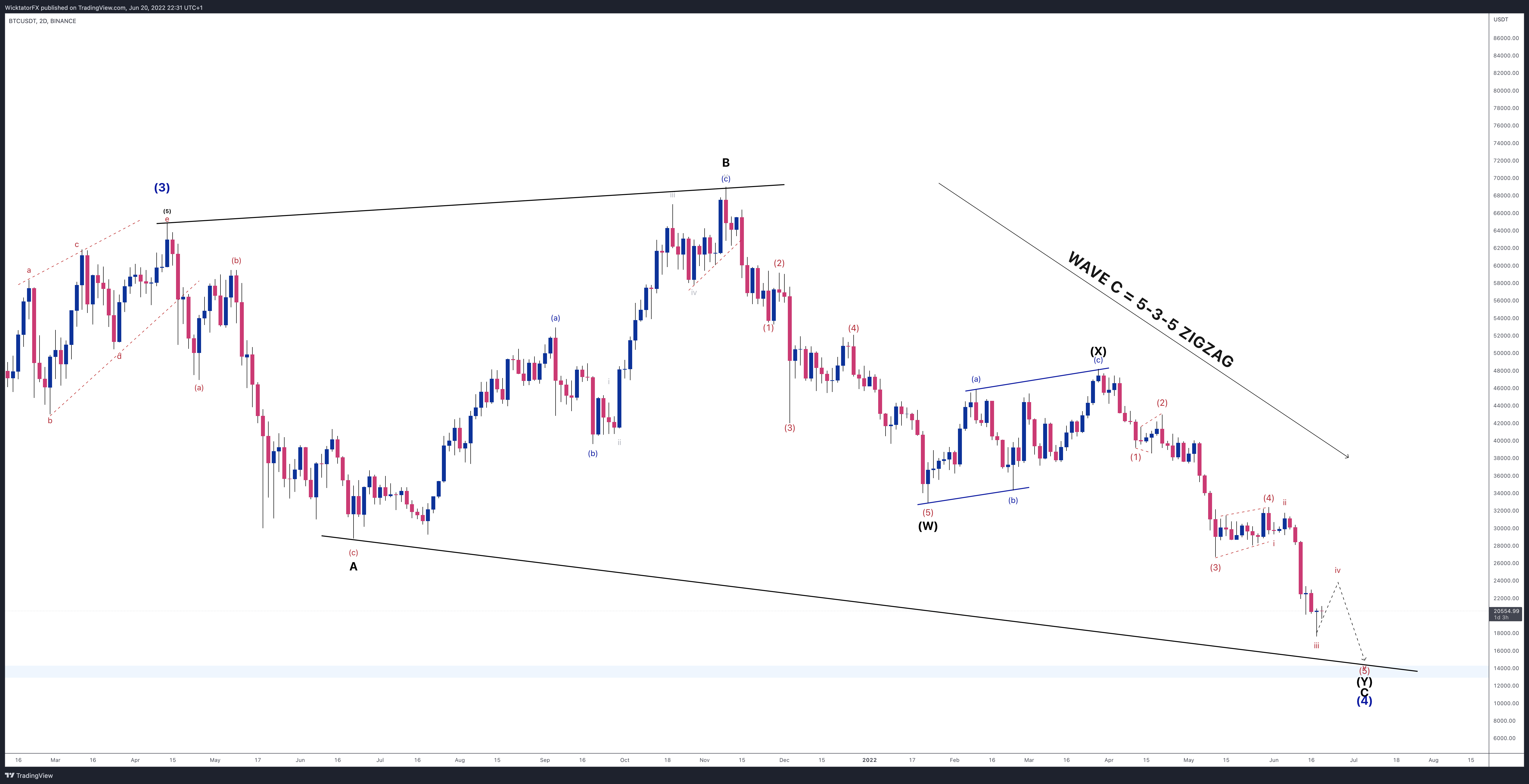 BINANCE:BTCUSDT Chart Image by WicktatorFX