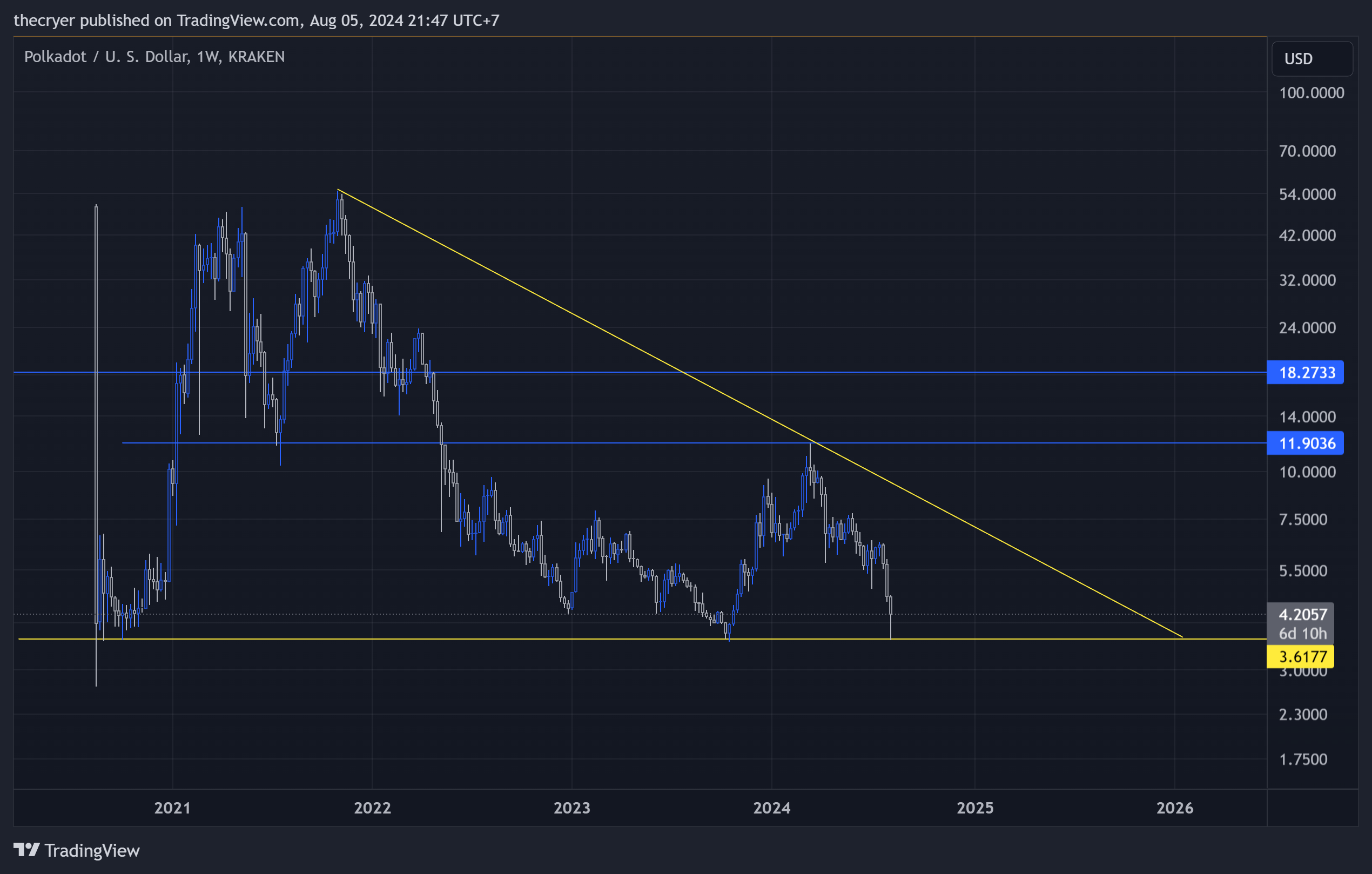 KRAKEN:DOTUSD Chart Image by thecryer