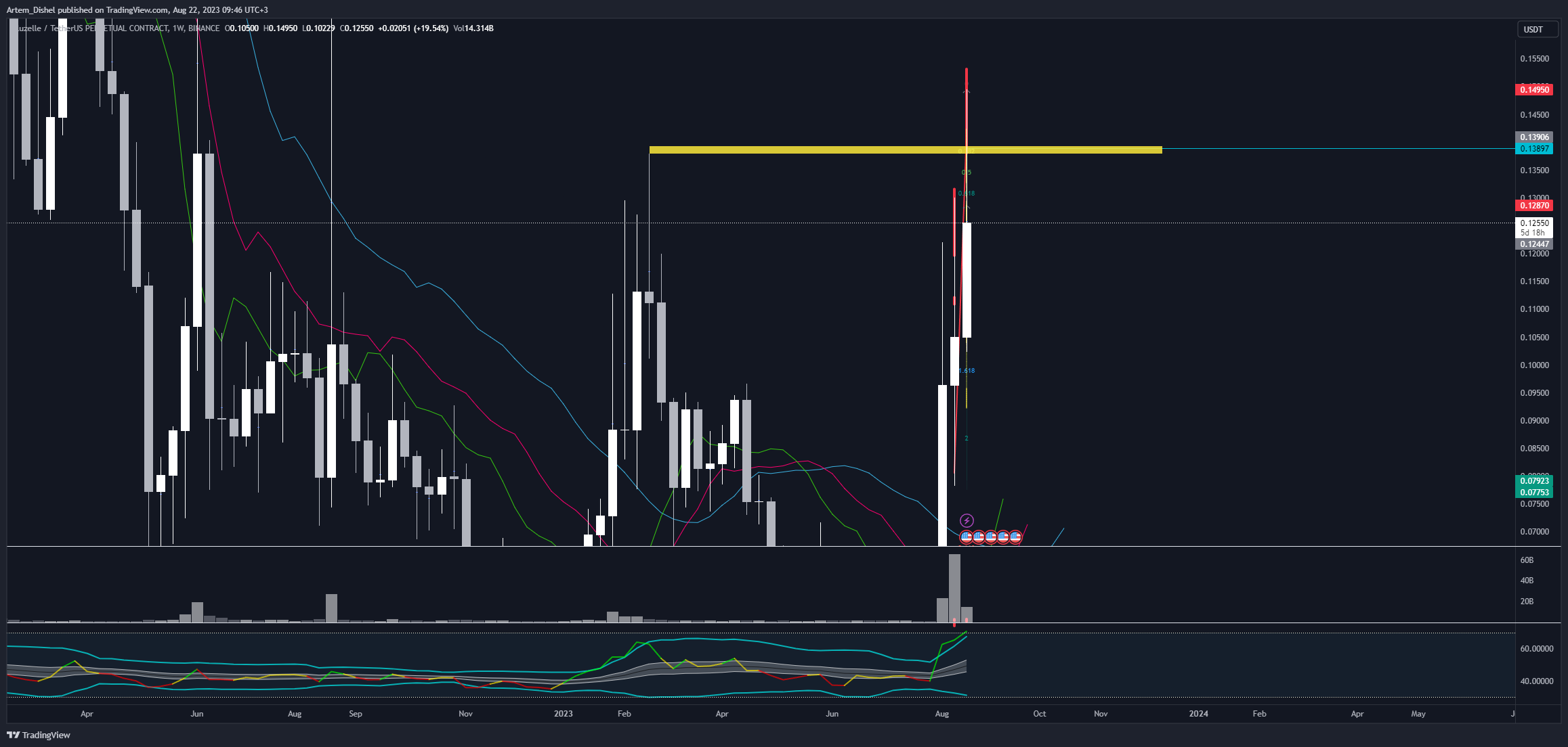 BINANCE:BLZUSDT.P Chart Image by Artem_Dishel