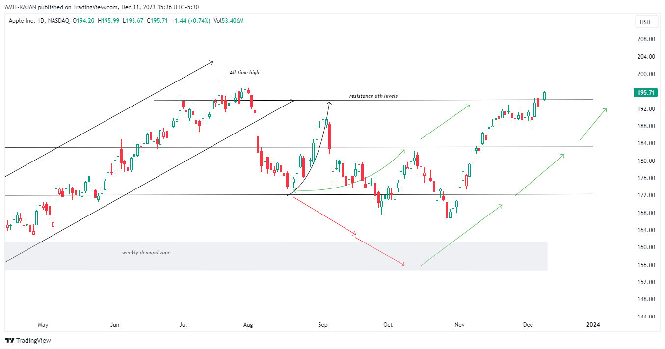 BATS:AAPL Chart Image by AMIT-RAJAN
