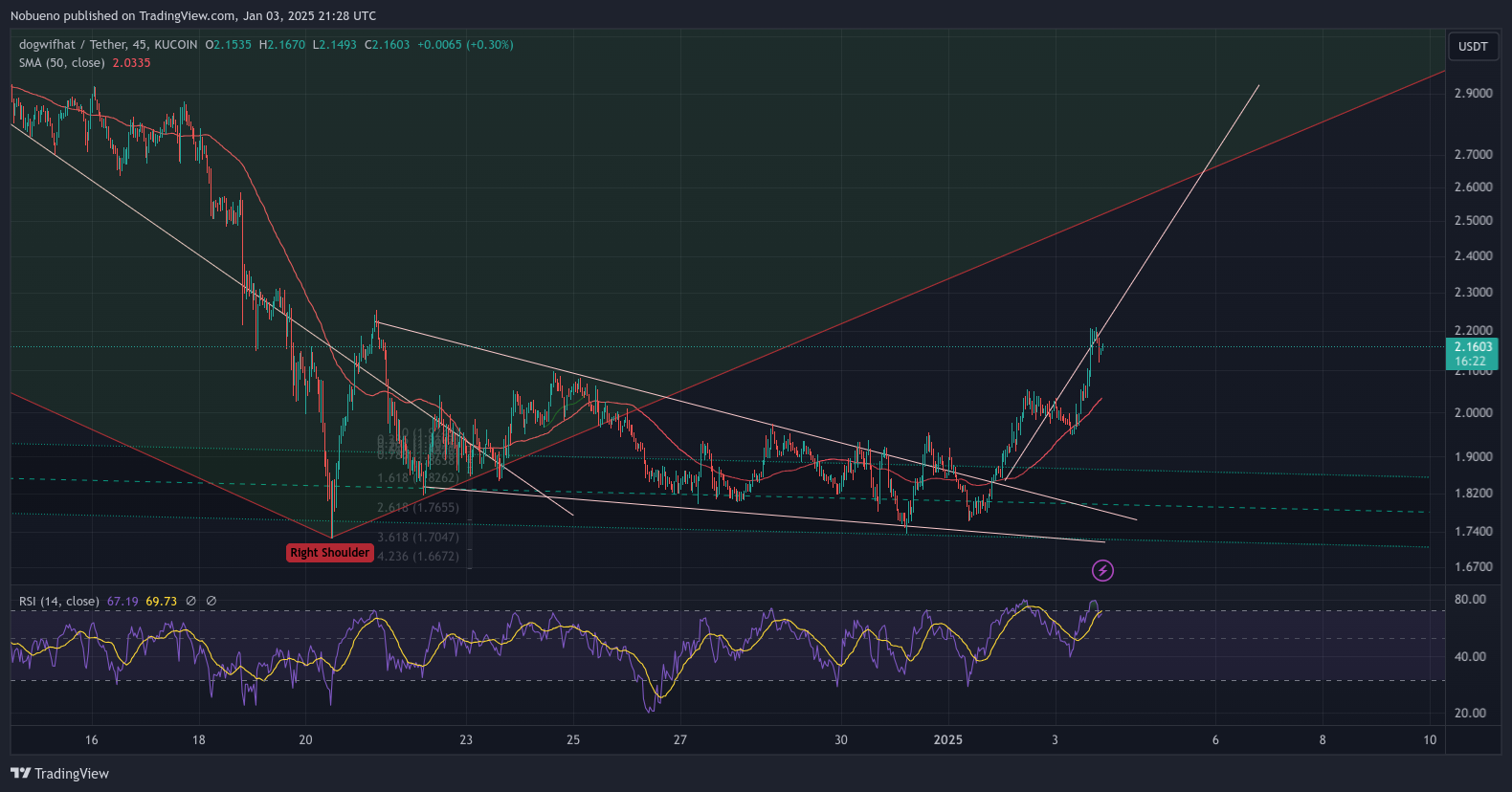KUCOIN:WIFUSDT Chart Image by Nobueno