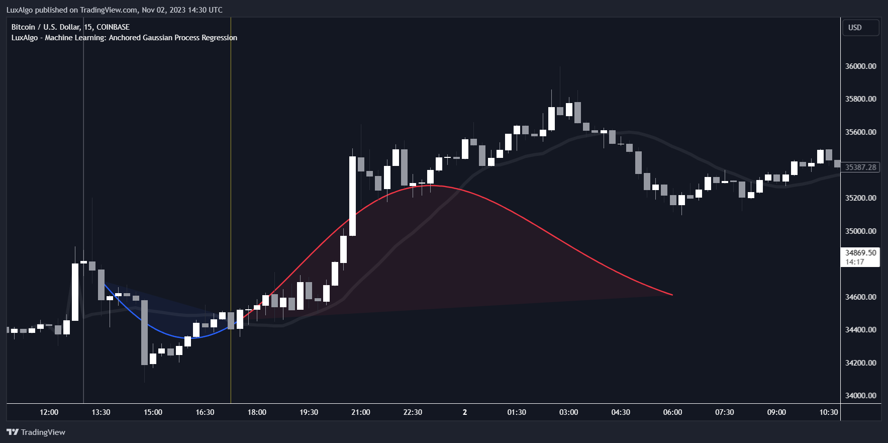 COINBASE:BTCUSD Chart Image by LuxAlgo