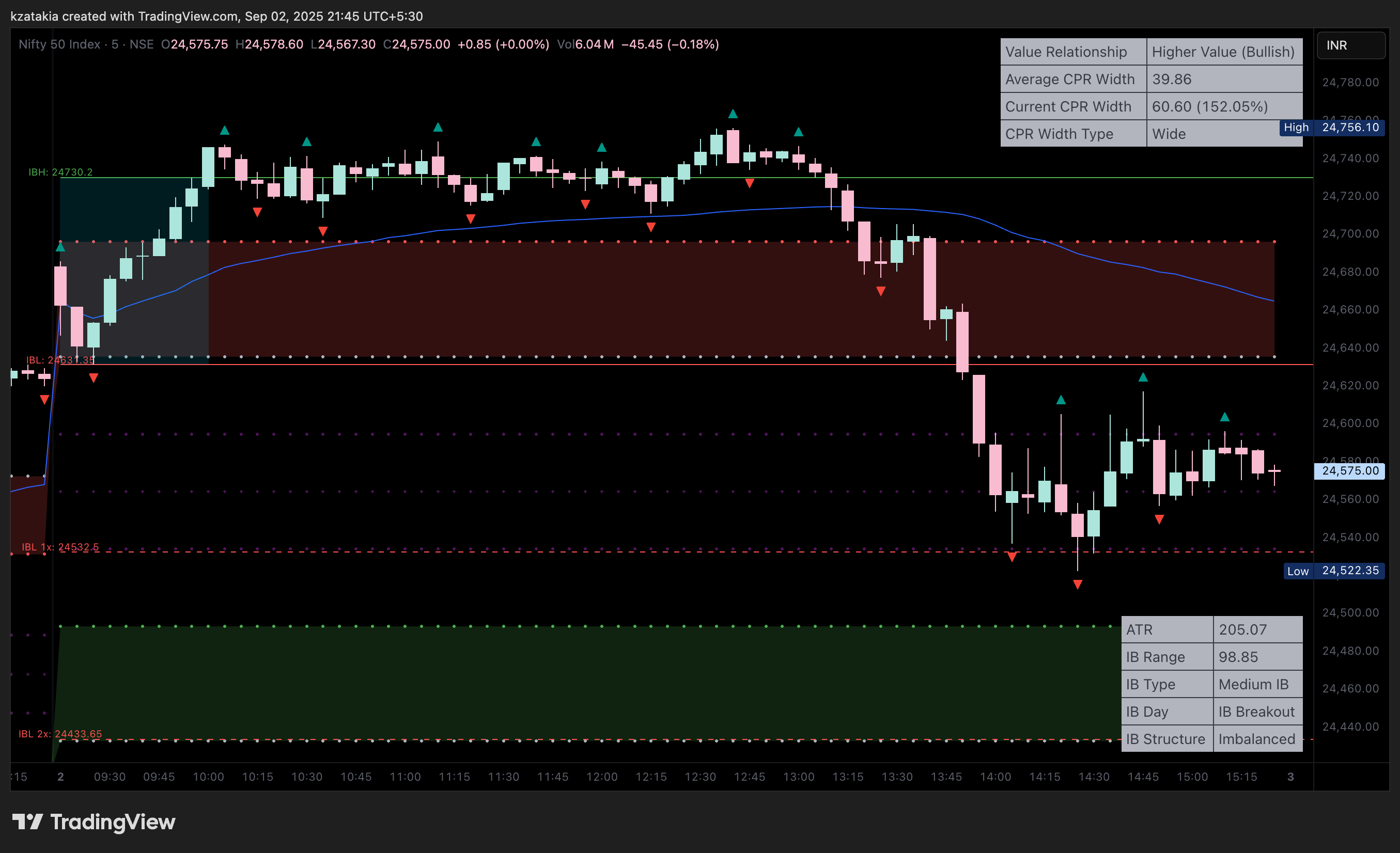 NSE:NIFTY Chart Image by kzatakia
