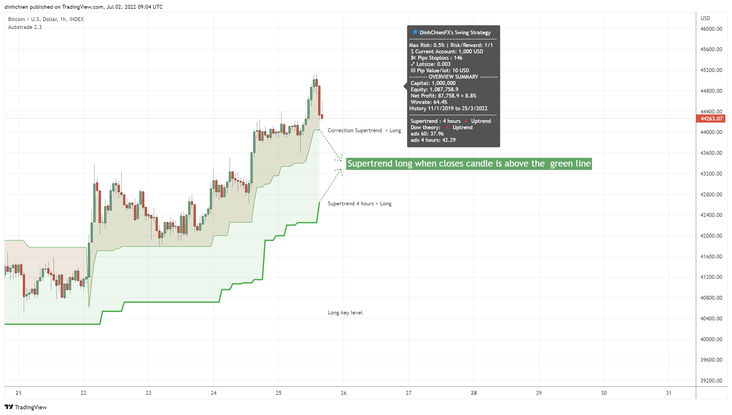 INDEX:BTCUSD Chart Image by dinhchien
