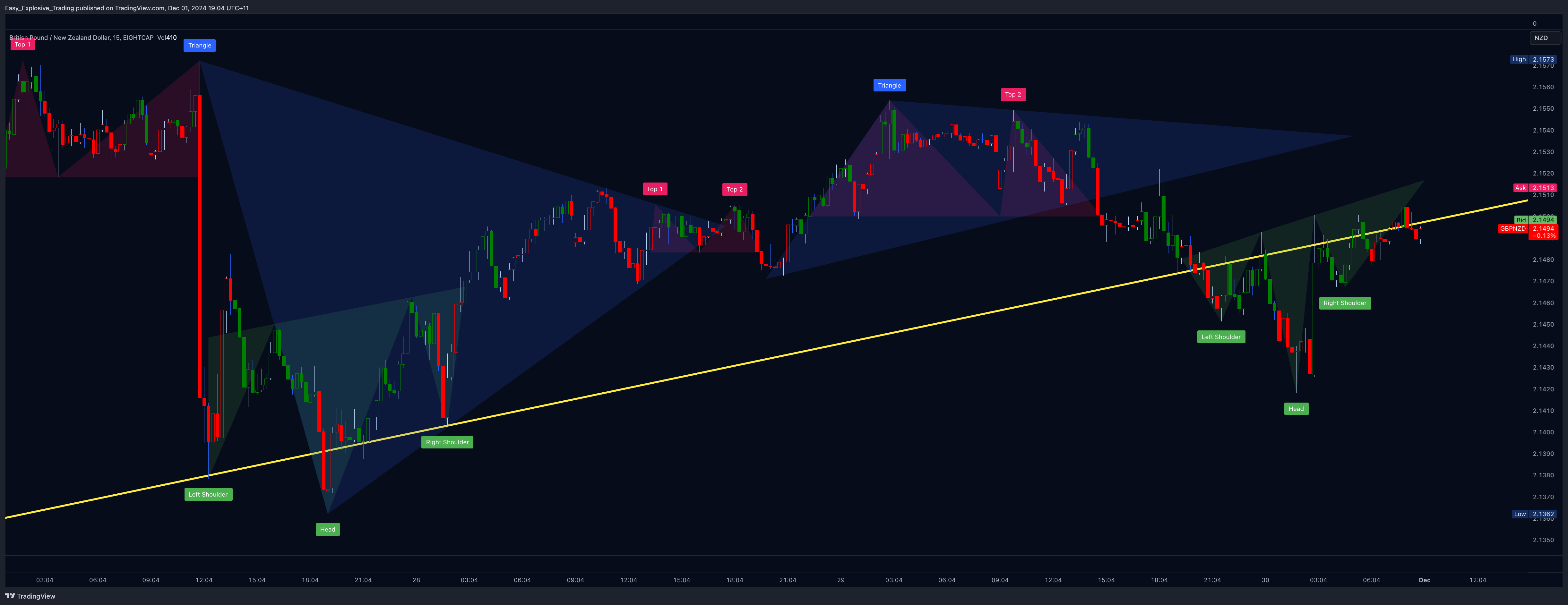 EIGHTCAP:GBPNZD Chart Image by Easy_Explosive_Trading
