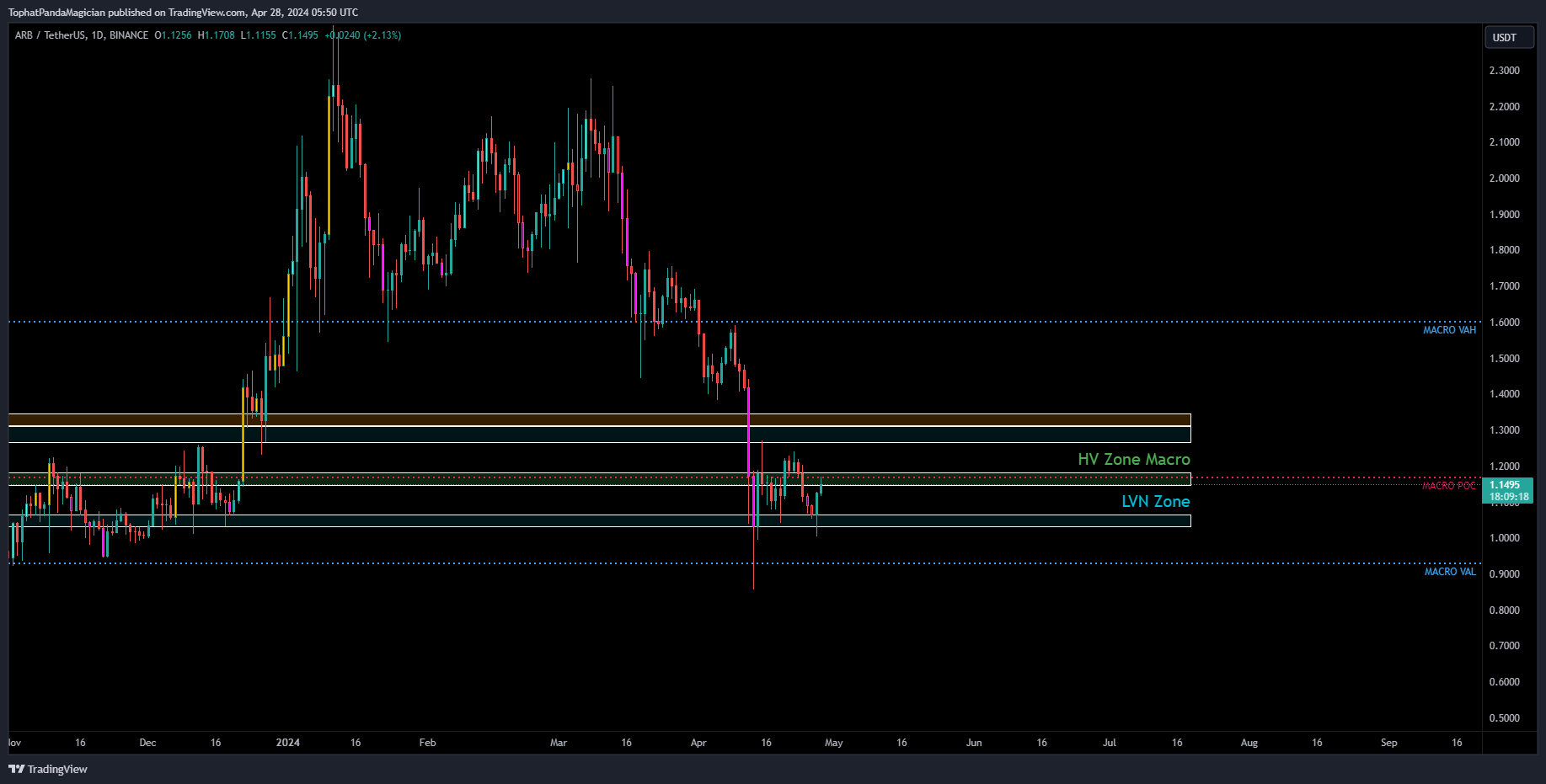 BINANCE:ARBUSDT Chart Image by TophatPandaMagician