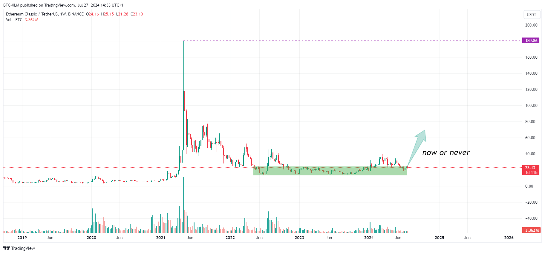 BINANCE:ETCUSDT Chart Image by BTC-XLM
