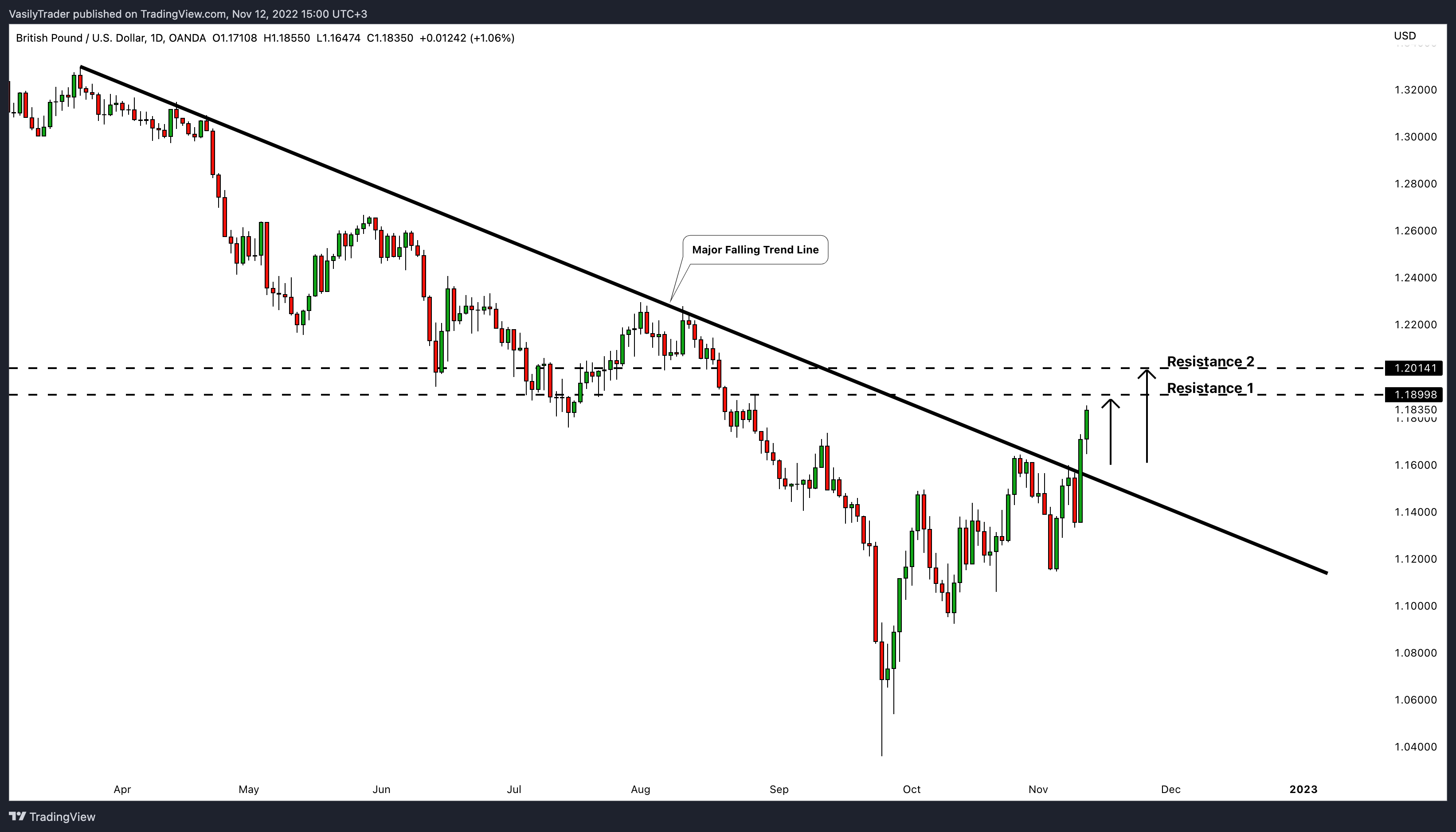 OANDA:GBPUSD Chart Image by VasilyTrader