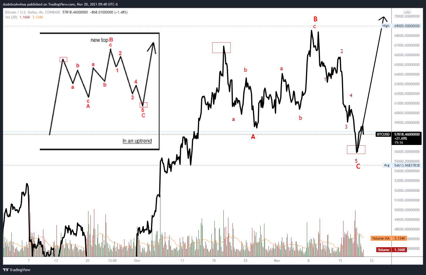 COINBASE:BTCUSD Chart Image by dudebruhwhoa