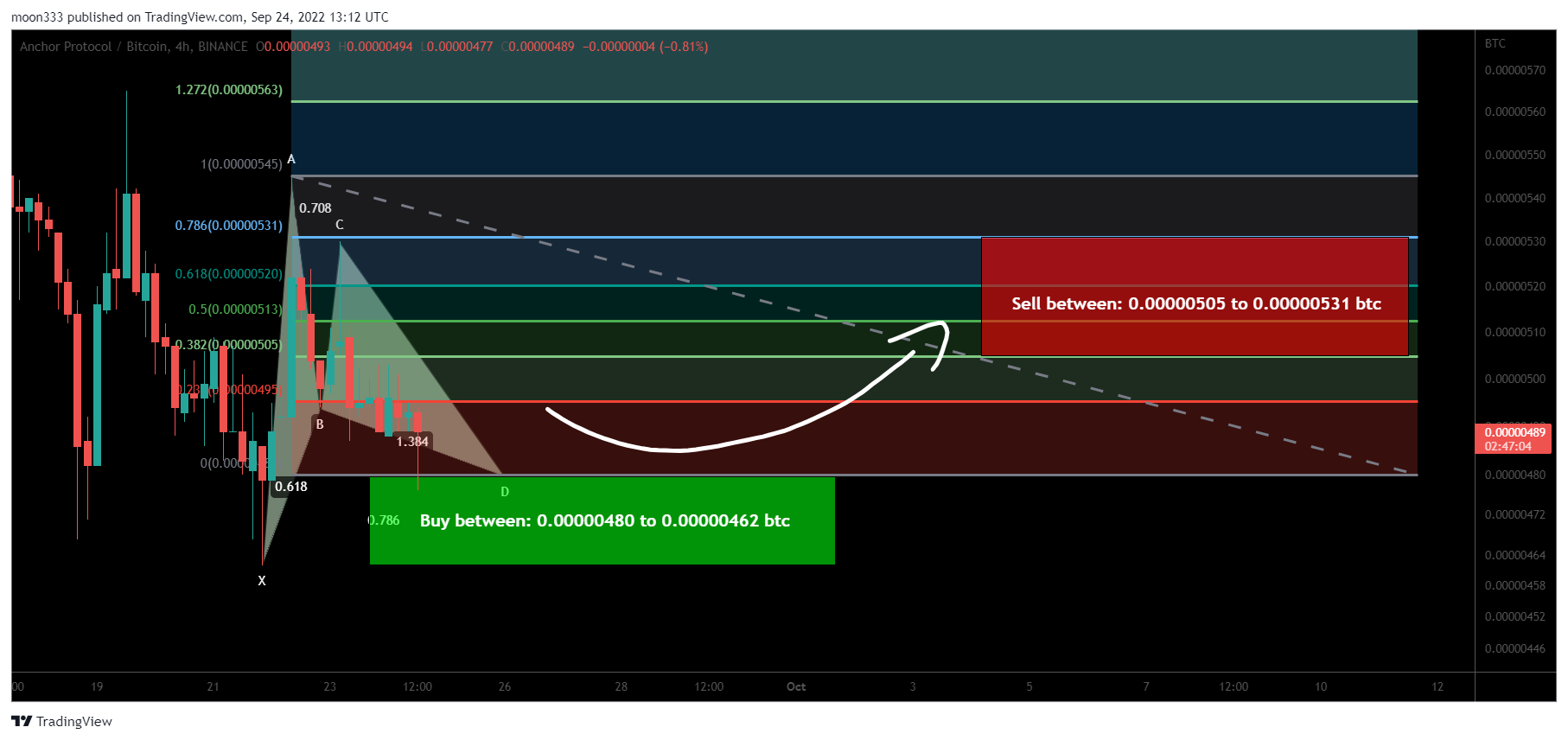 BINANCE:ANCBTC Chart Image by moon333