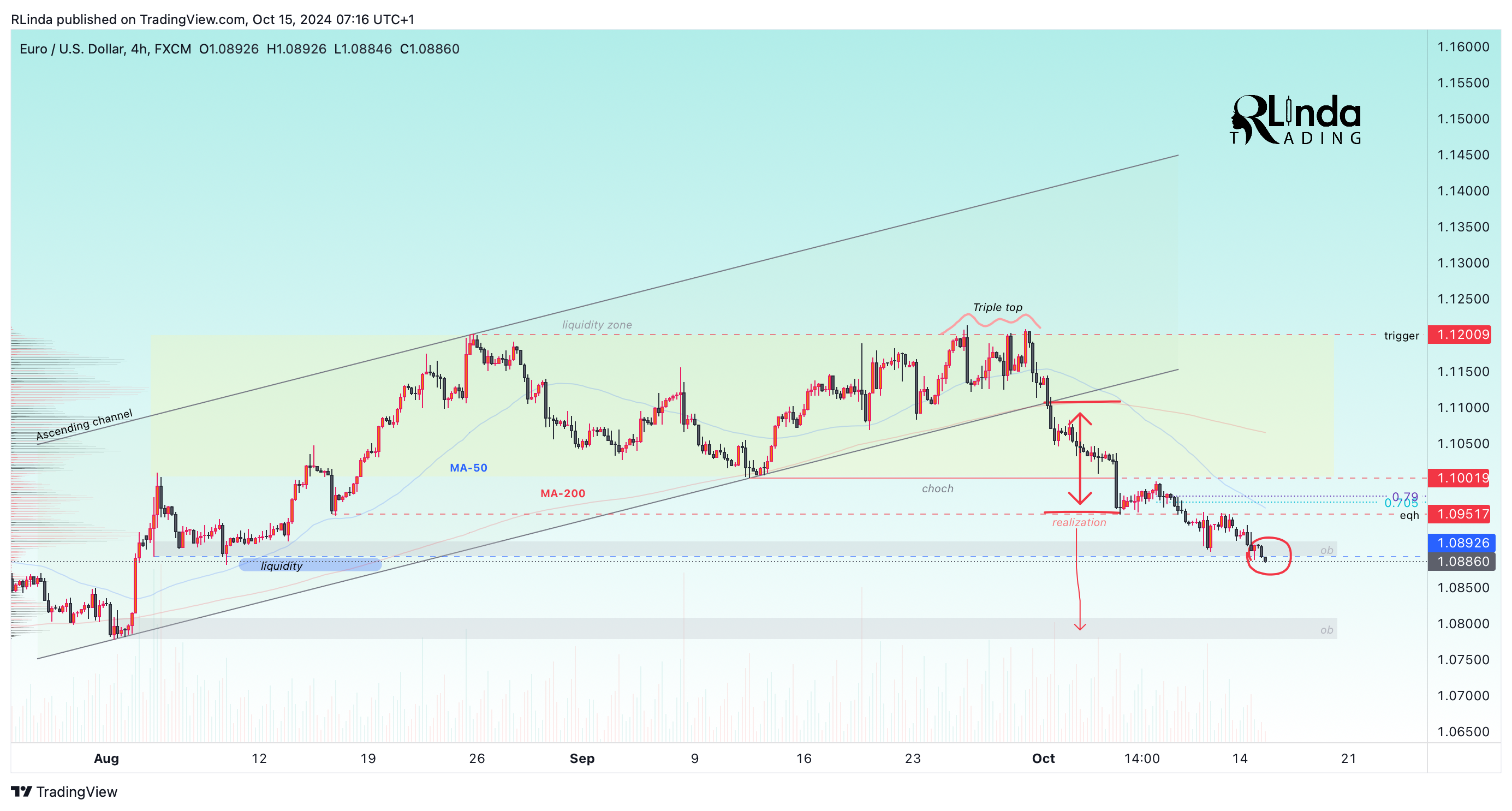 FX:EURUSD Chart Image by RLinda