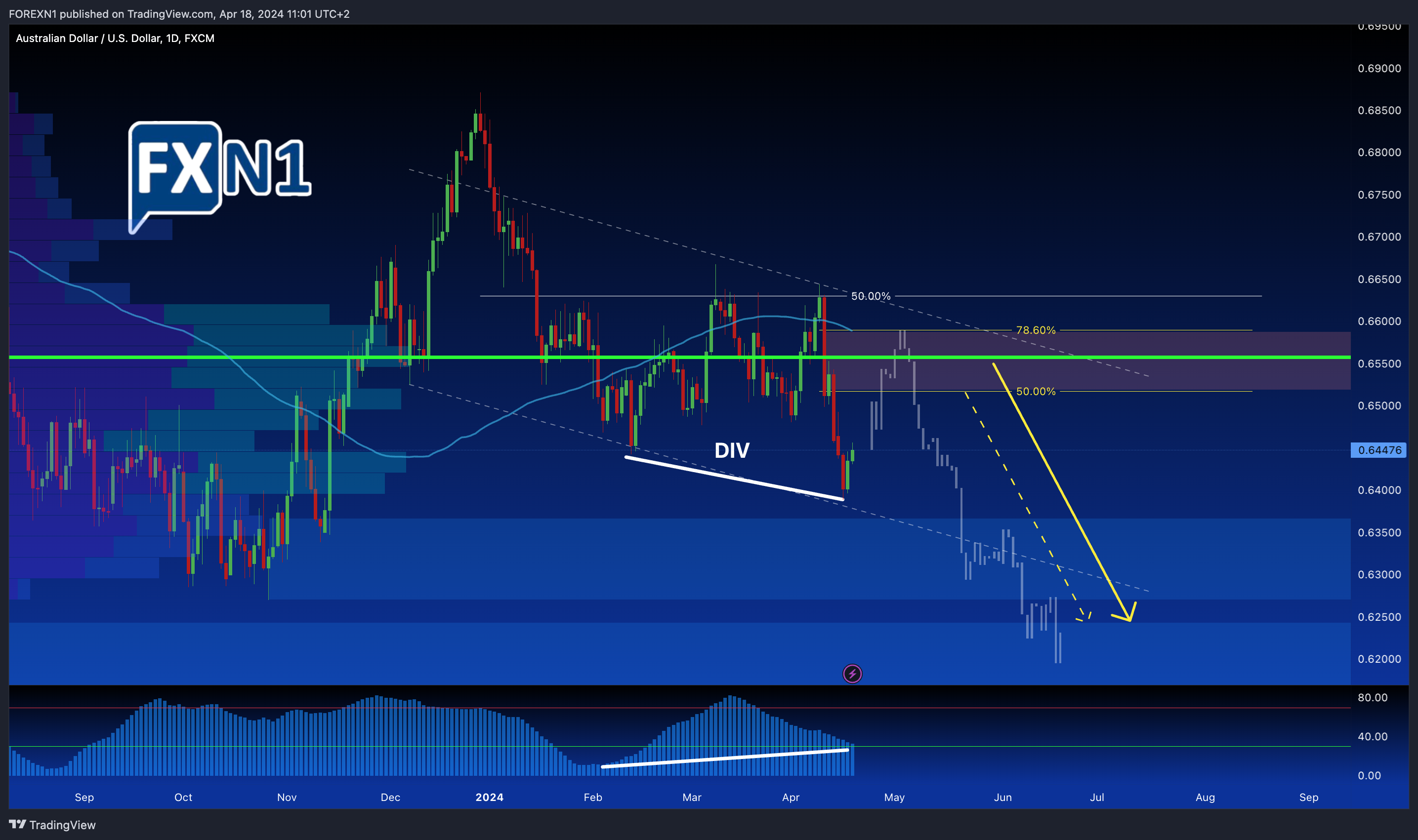 FX:AUDUSD Chart Image by FOREXN1