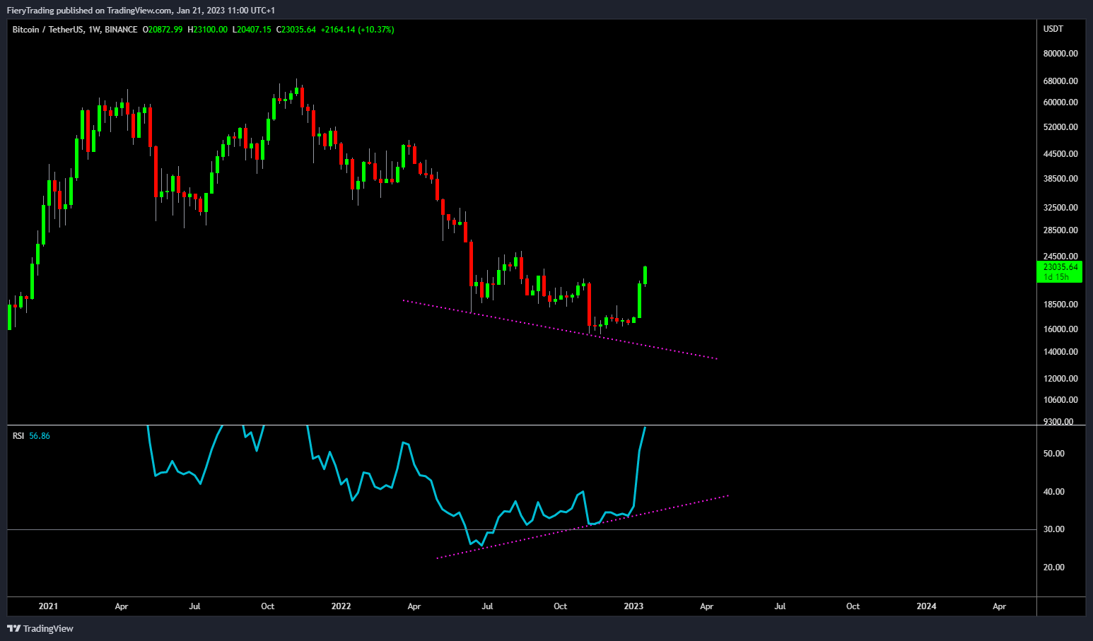 BINANCE:BTCUSDT Chart Image by FieryTrading