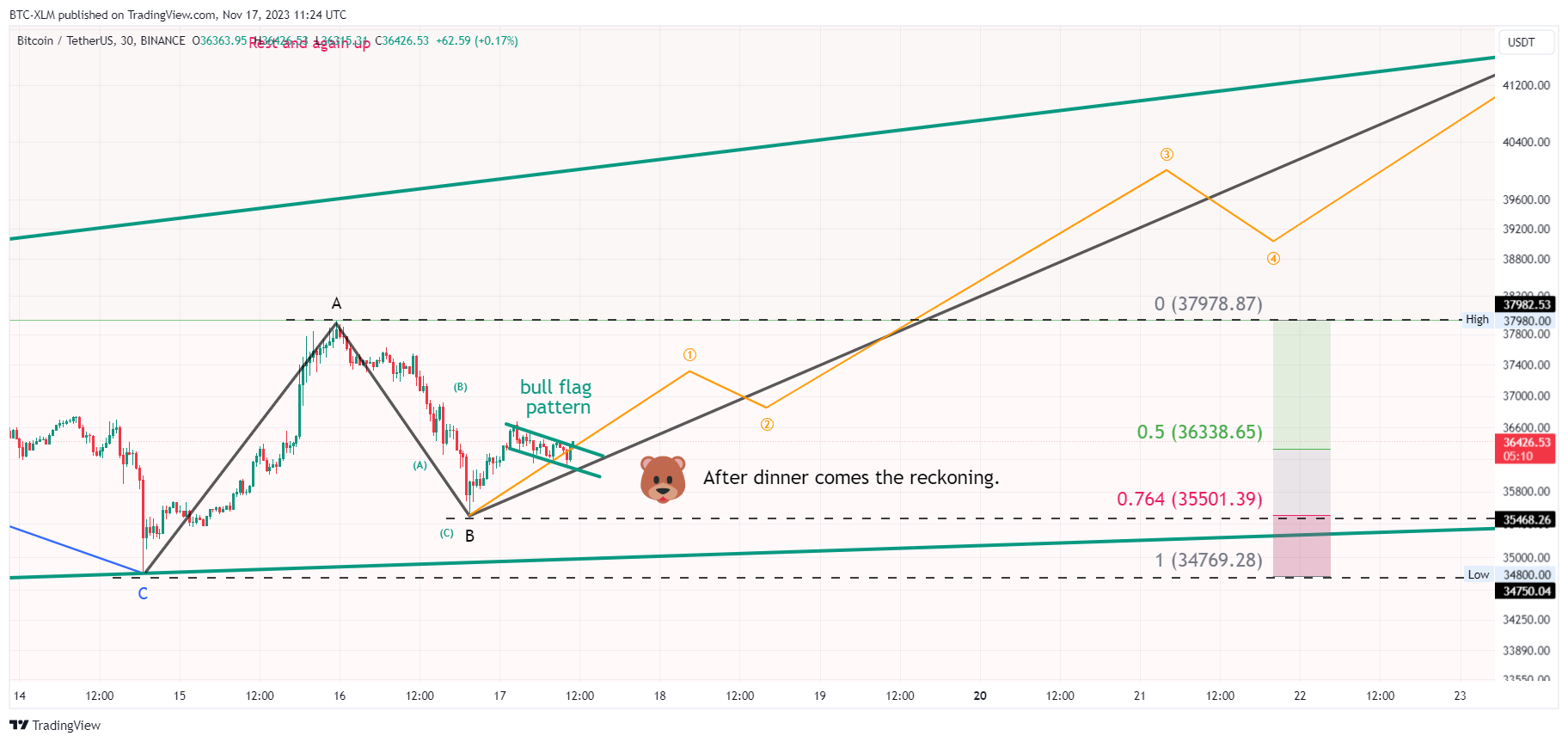 BINANCE:BTCUSDT Chart Image by BTC-XLM