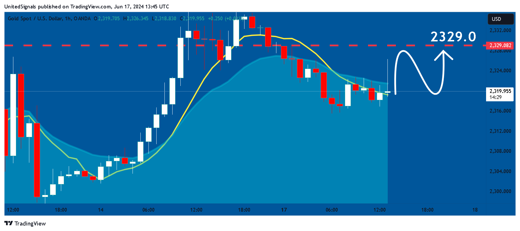 OANDA:XAUUSD Chart Image by UnitedSignals