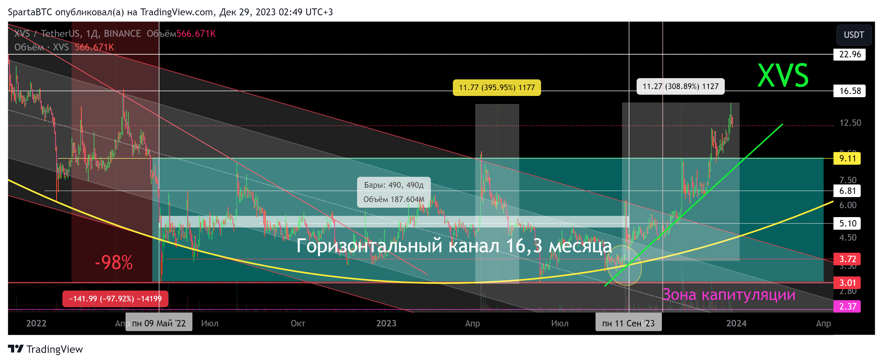 BINANCE:XVSUSDT Chart Image by SpartaBTC