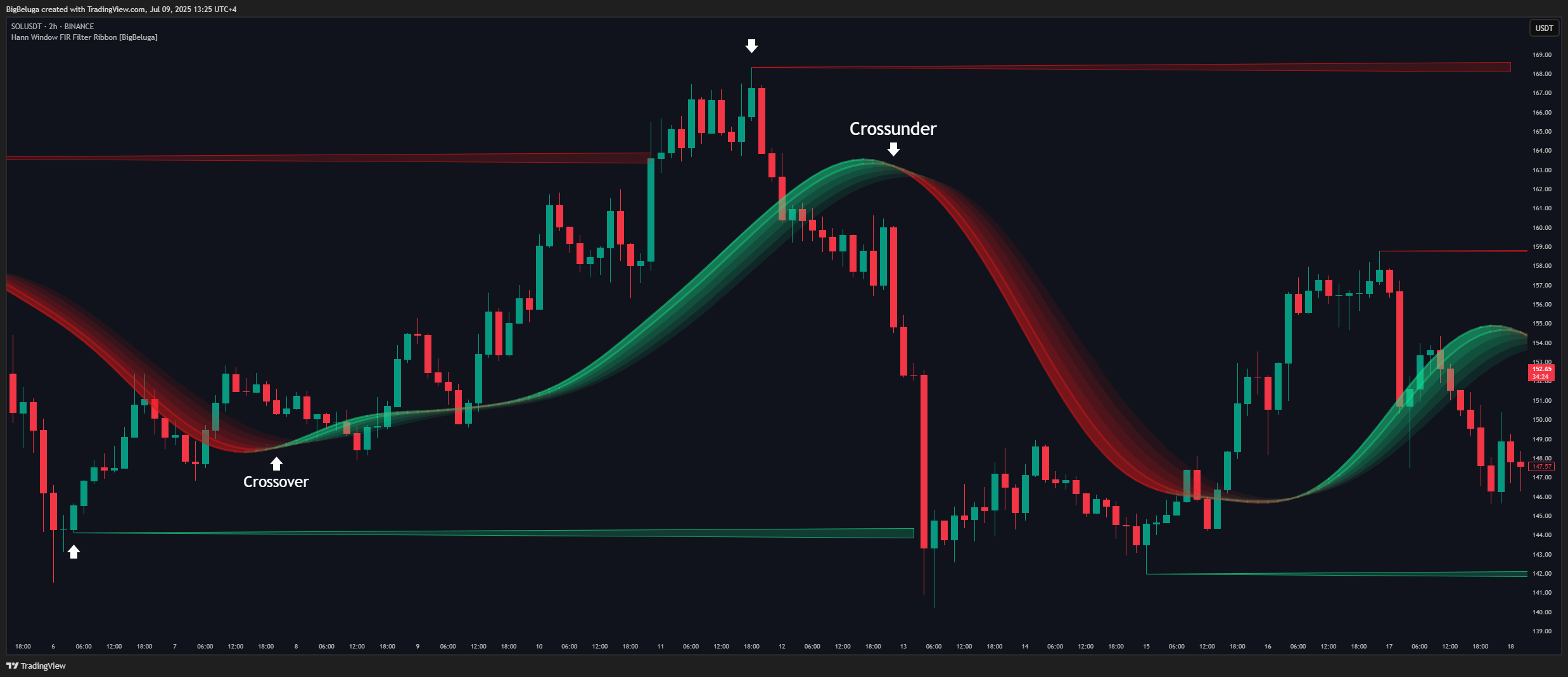 BINANCE:SOLUSDT Chart Image by BigBeluga