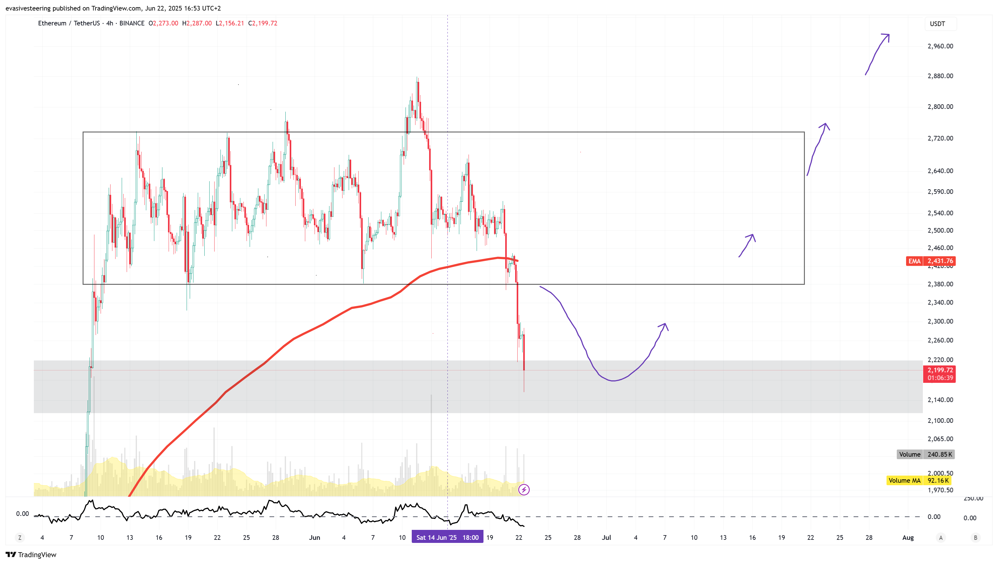 BINANCE:ETHUSDT Chart Image by evasivesteering
