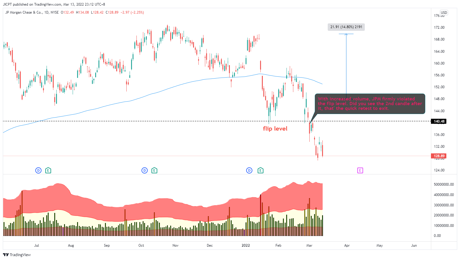 NYSE:JPM Chart Image by JICPT