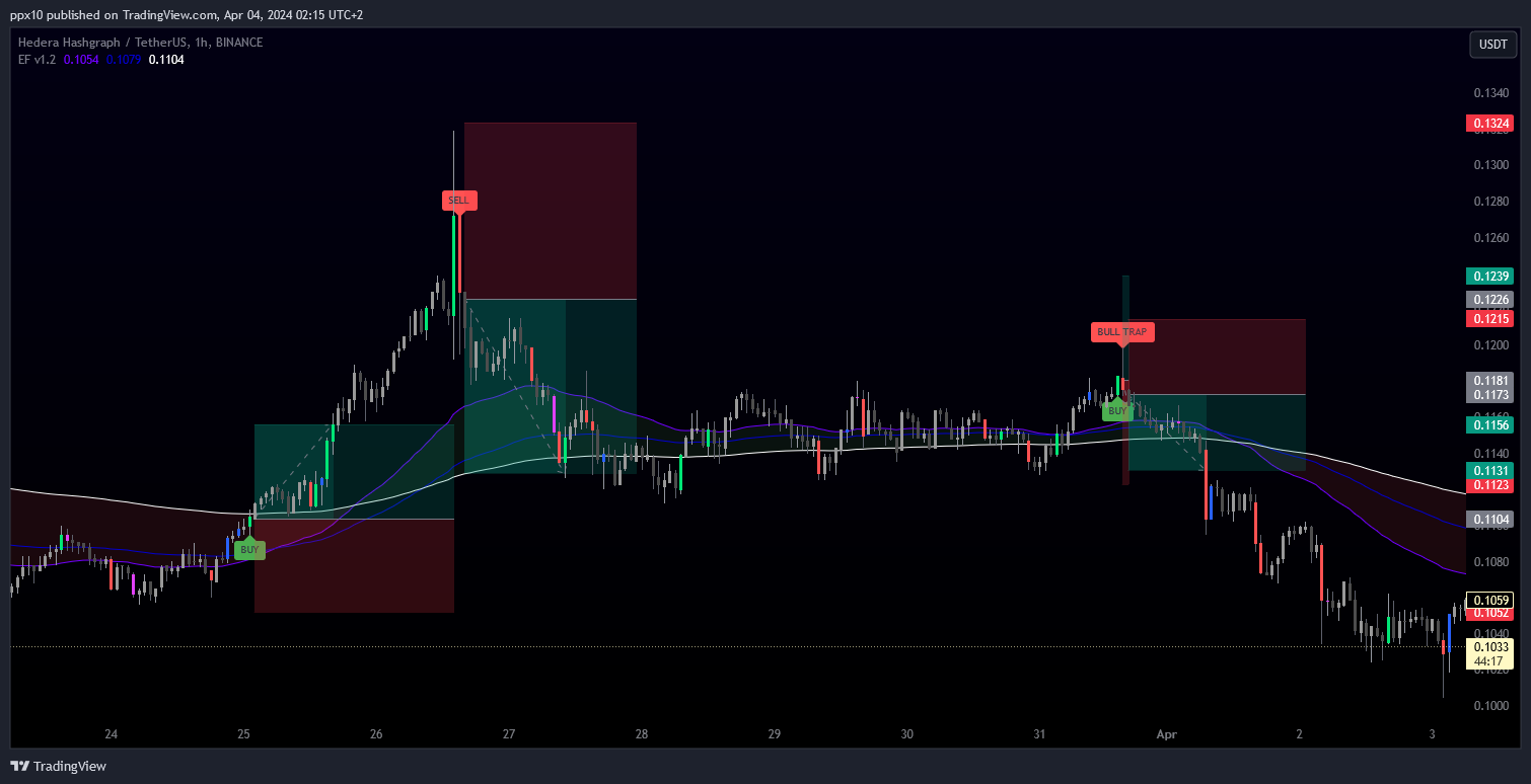 BINANCE:HBARUSDT Chart Image by ppx10