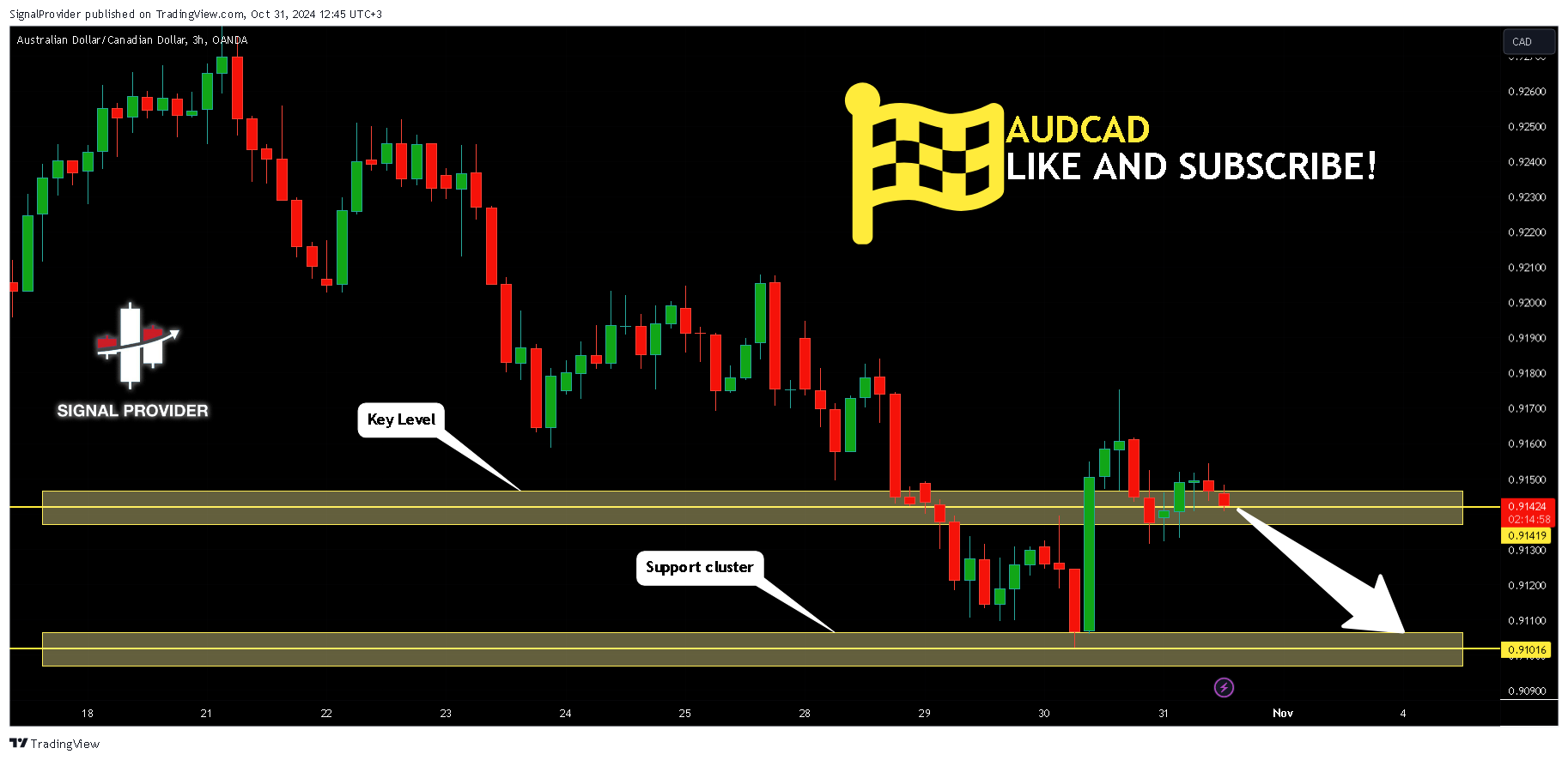 OANDA:AUDCAD Chart Image by SignalProvider