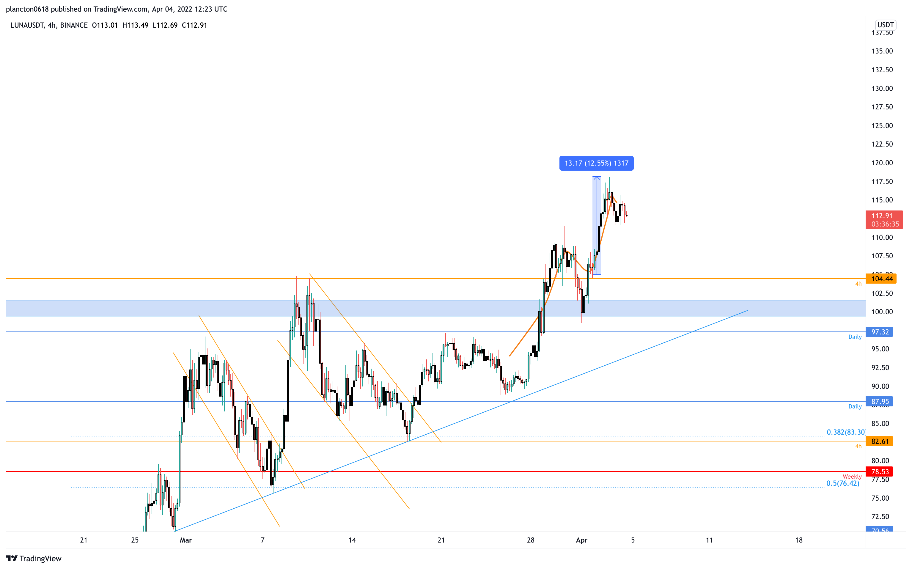 BINANCE:LUNAUSDT Chart Image by InkyGrip