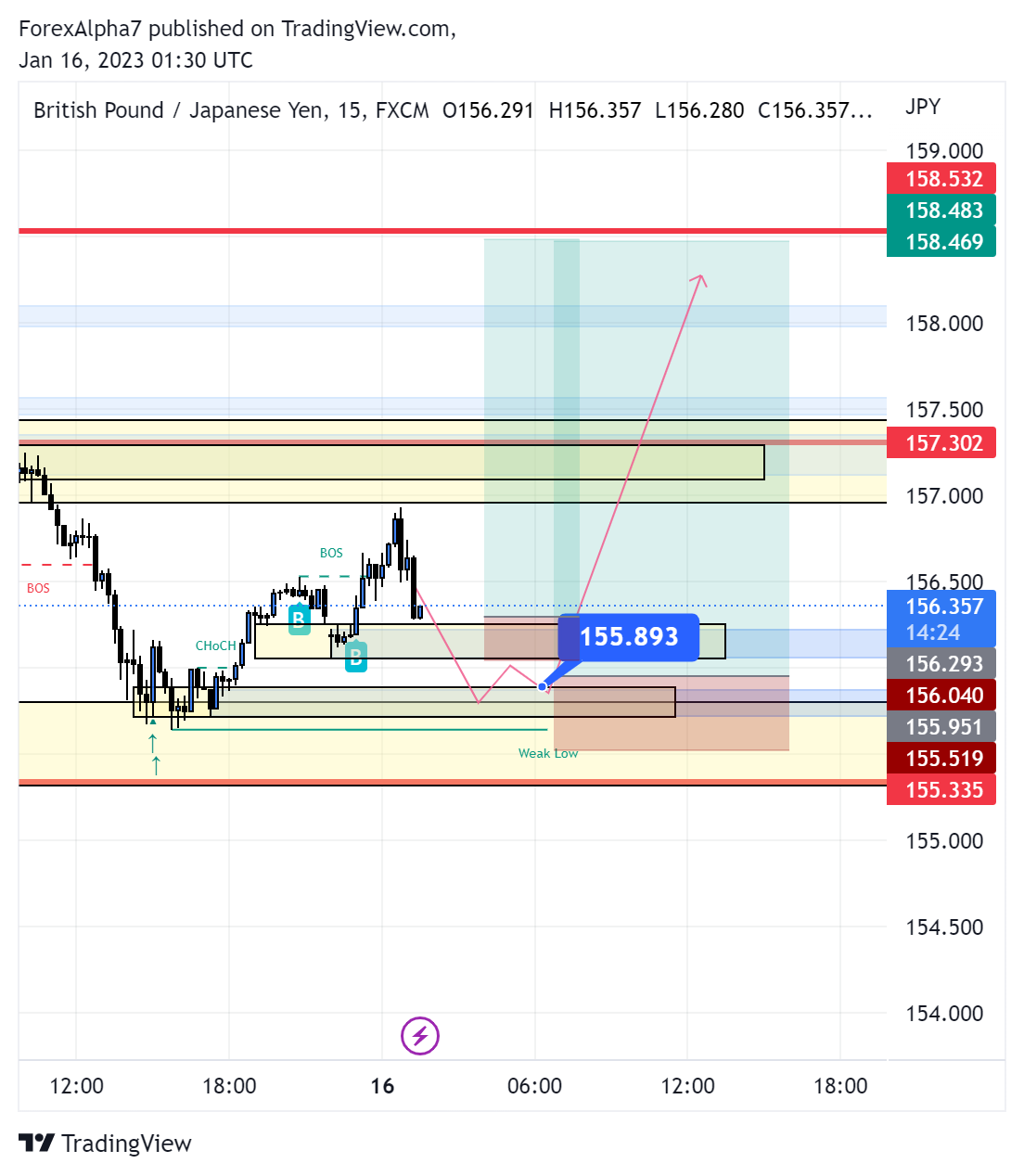FX:GBPJPY Chart Image by ForexAlpha7