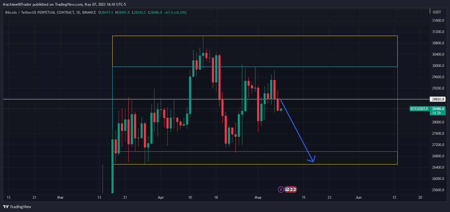 BINANCE:BTCUSDT.P Chart Image by MachiavelliTrader
